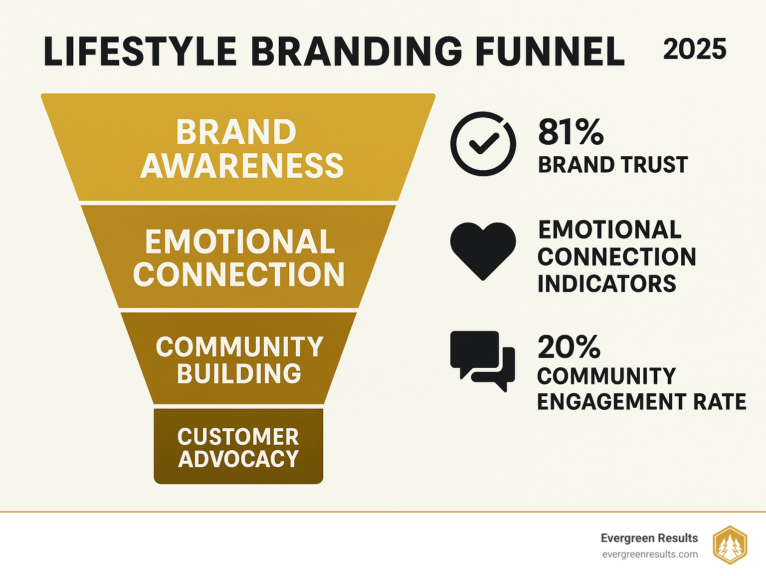 Infographic showing the lifestyle branding funnel from brand awareness through community building to customer advocacy, including key metrics like brand trust percentage, emotional connection indicators, and community engagement rates - lifestyle branding agency infographic 