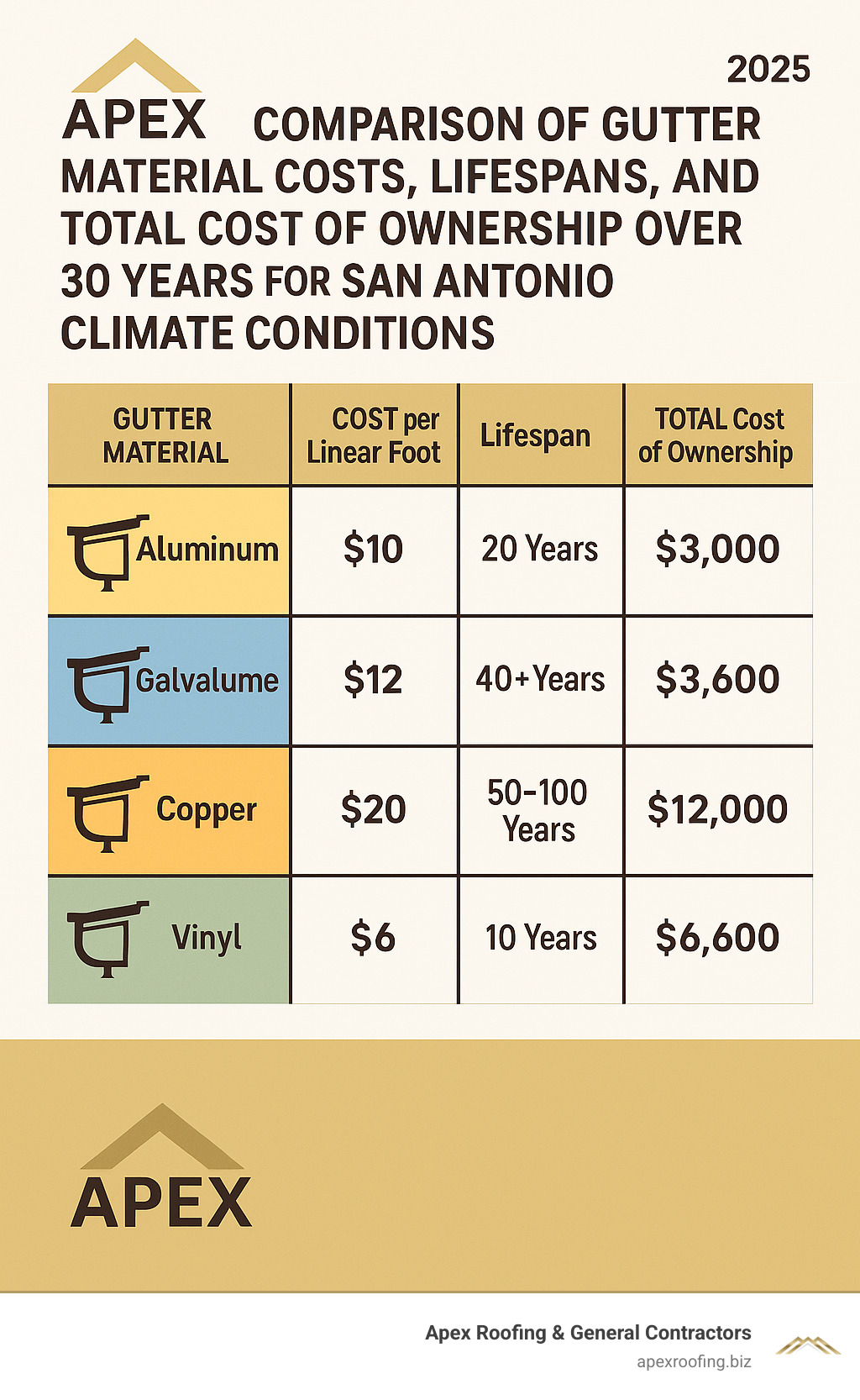 Comparison table showing gutter material costs, lifespans, and total cost of ownership over 30 years for San Antonio climate conditions - gutter installation San Antonio infographic 