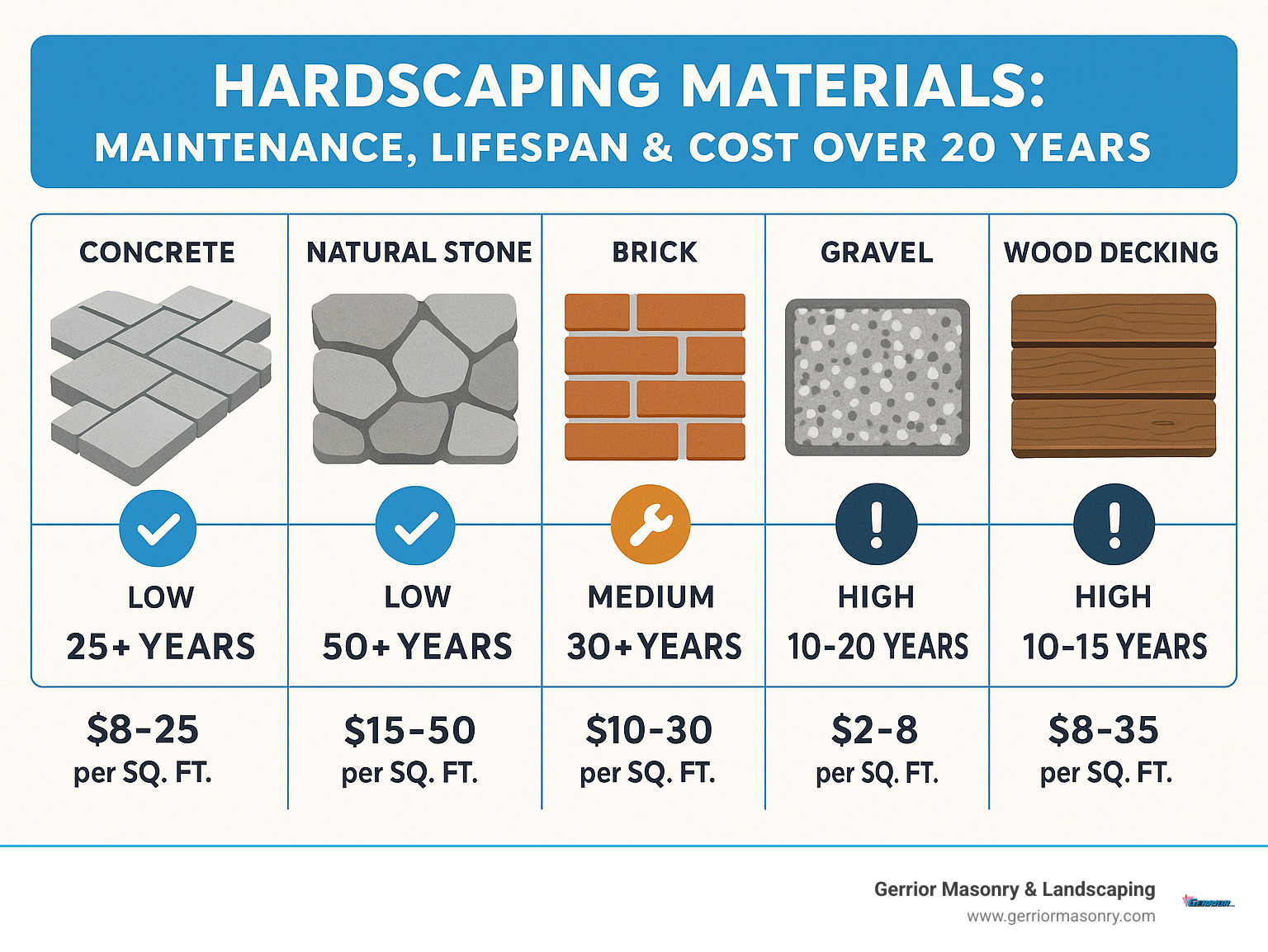 Infographic comparing maintenance, lifespan, and total cost of hardscaping materials over 20 years