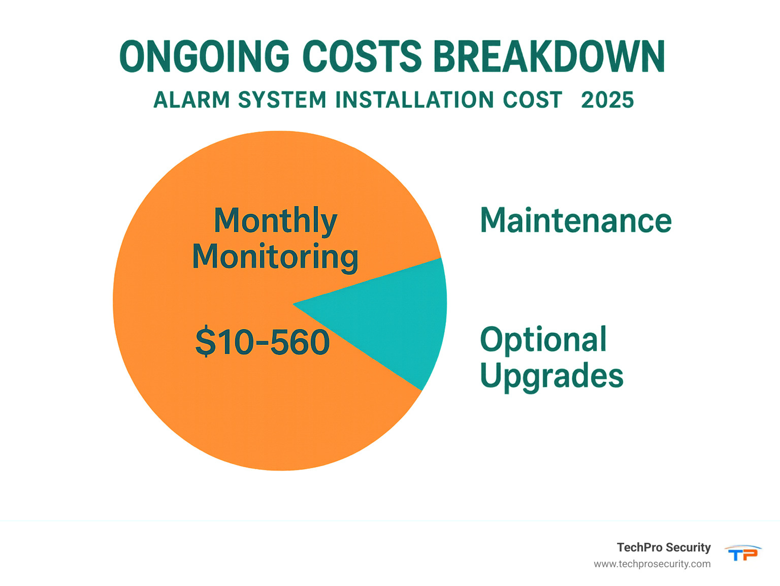 Ongoing costs breakdown showing monthly monitoring as the largest expense, followed by maintenance and optional upgrades - alarm system installation cost infographic 