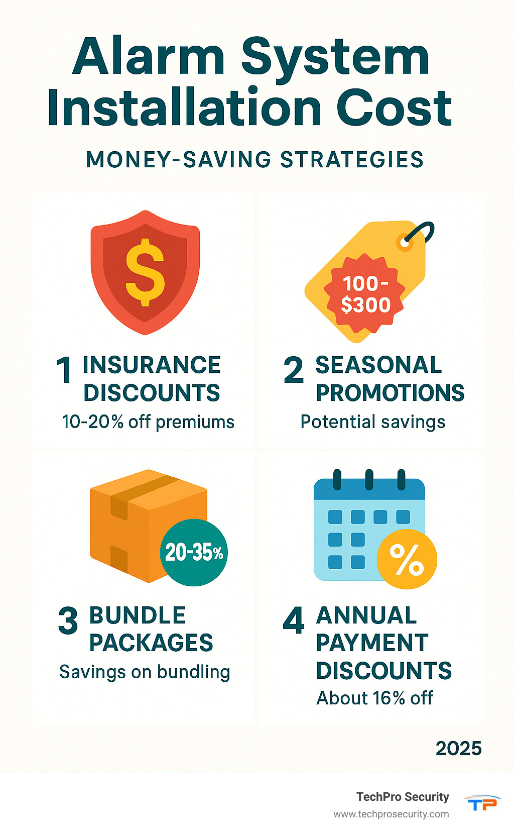 Infographic showing money-saving strategies: insurance discounts 10-20%, seasonal promotions saving $100-$300, bundle packages 20-35% savings, and annual payment discounts of 16% - alarm system installation cost infographic 