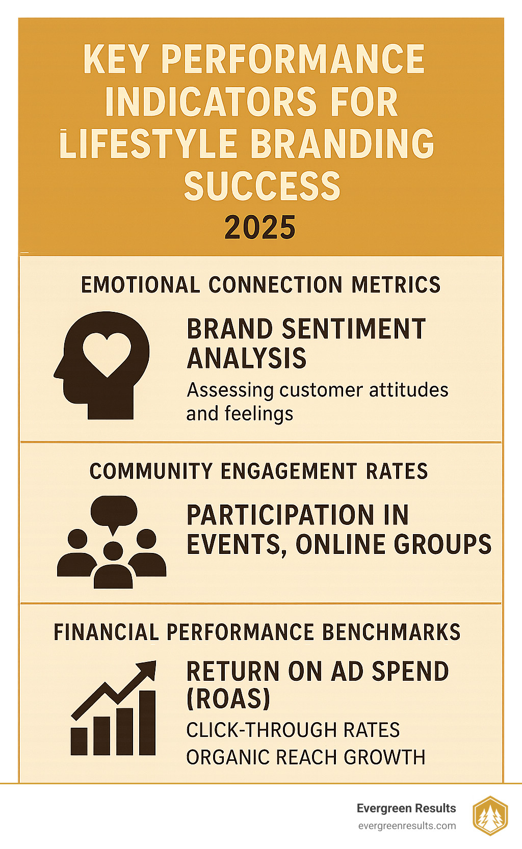 Infographic displaying key performance indicators for lifestyle branding success, including emotional connection metrics, community engagement rates, and financial performance benchmarks - lifestyle branding agency infographic 