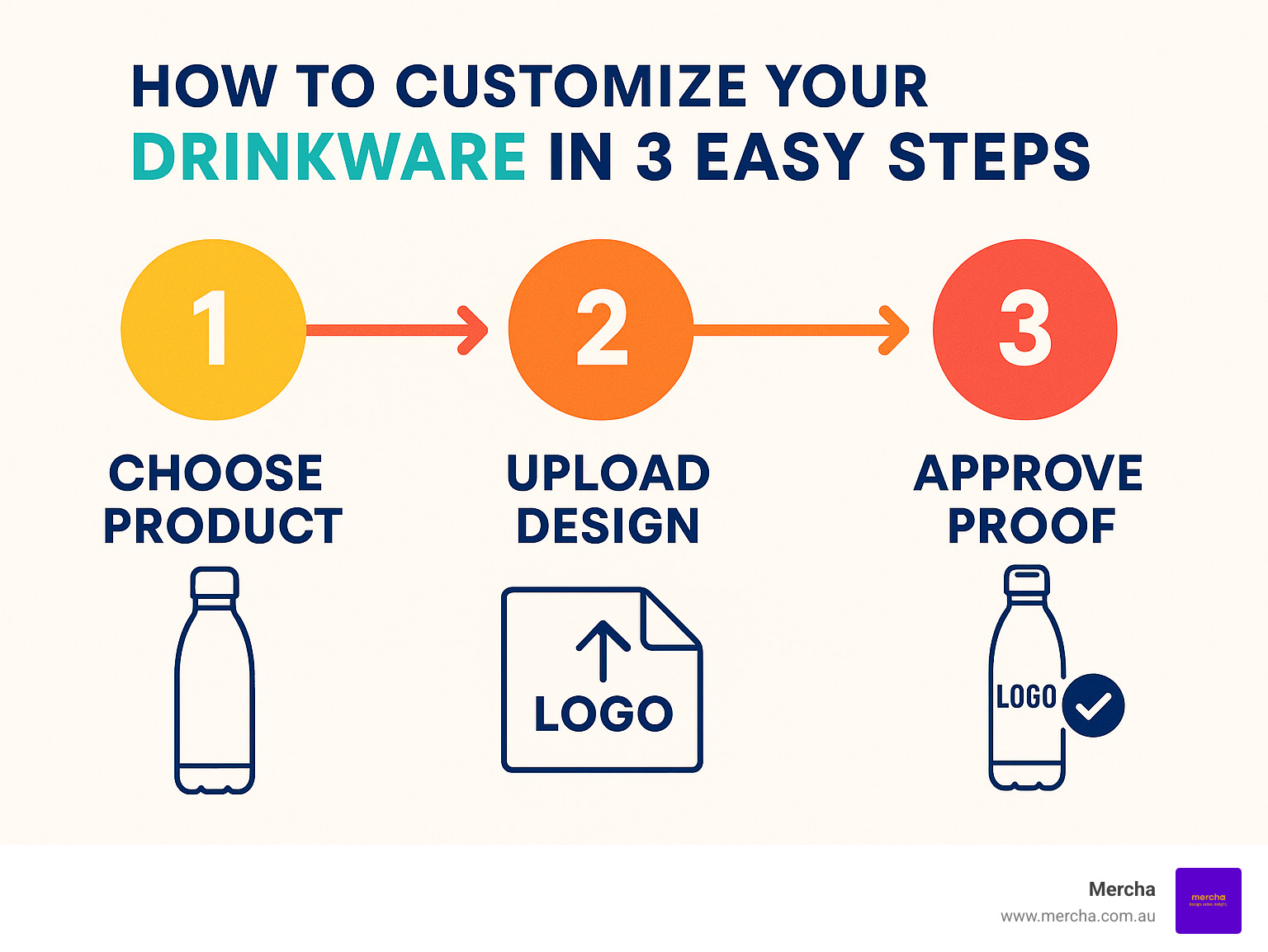 3-step custom drinkware ordering process showing product selection, design upload, and approval workflow with timeline indicators - custom drinkware with logo infographic 