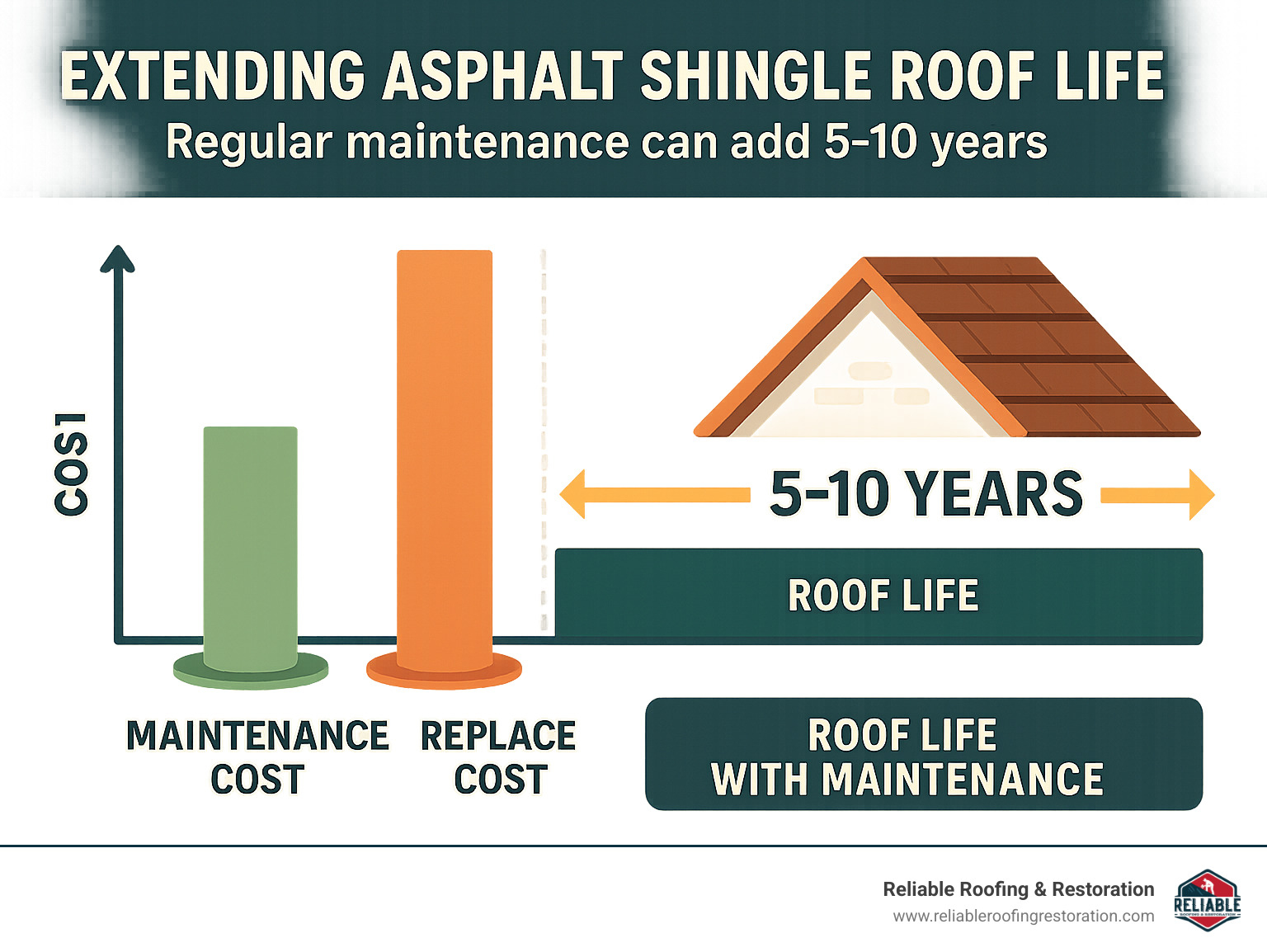 Don't Blow Your Top: Easy Asphalt Shingle Repairs in Katy TX 4 Statistical infographic showing that regular maintenance can extend asphalt shingle roof life by 5-10 years, with breakdown of maintenance costs versus replacement costs over time - asphalt shingle roof repair katy tx infographic