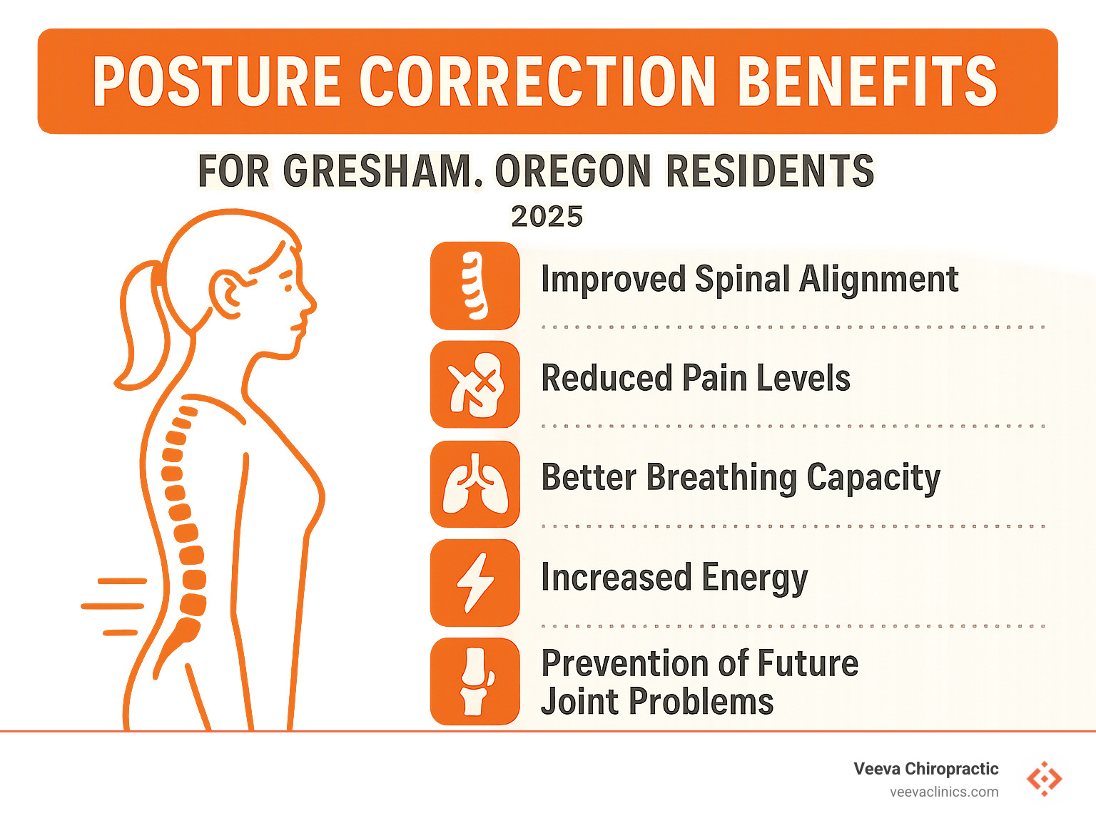 Infographic showing posture correction benefits including spinal alignment improvement, reduced pain levels, better breathing capacity, increased energy, and prevention of future joint problems in Gresham Oregon residents - posture correction chiropractor gresham oregon infographic 