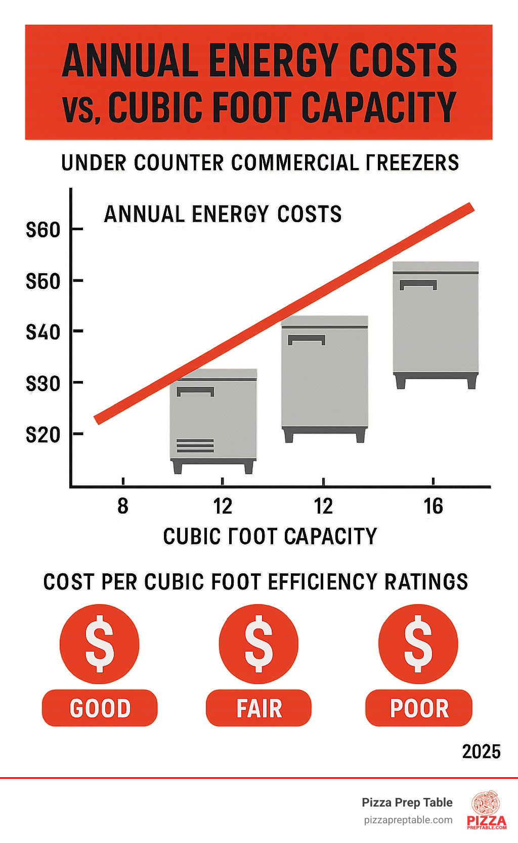Infographic comparing annual energy costs versus cubic foot capacity for different under counter commercial freezer sizes, showing cost per cubic foot efficiency ratings - under counter commercial freezer infographic 