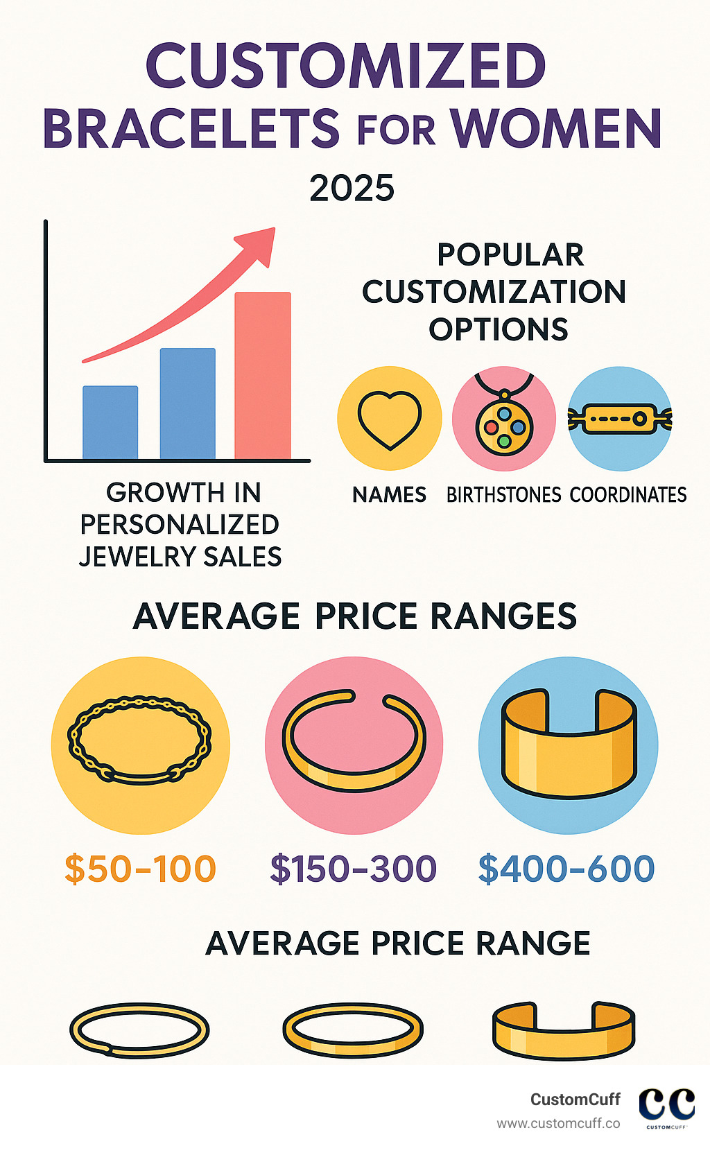 Market statistics showing growth in personalized jewelry sales, popular customization options, and average price ranges for different bracelet styles - customized bracelets for women infographic 