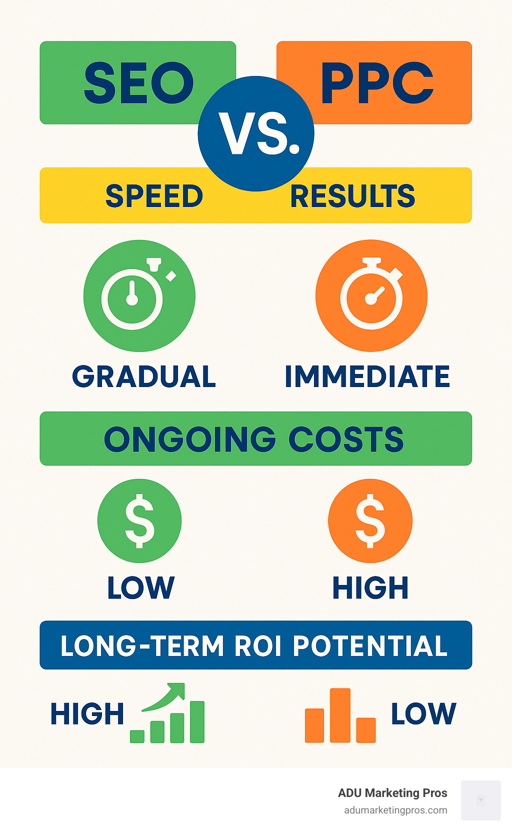 Infographic comparing SEO vs PPC showing speed to results, ongoing costs, and long-term ROI potential - contractor marketing service infographic Infographic comparing SEO vs PPC showing speed to results, ongoing costs, and long-term ROI potential - contractor marketing service infographic
