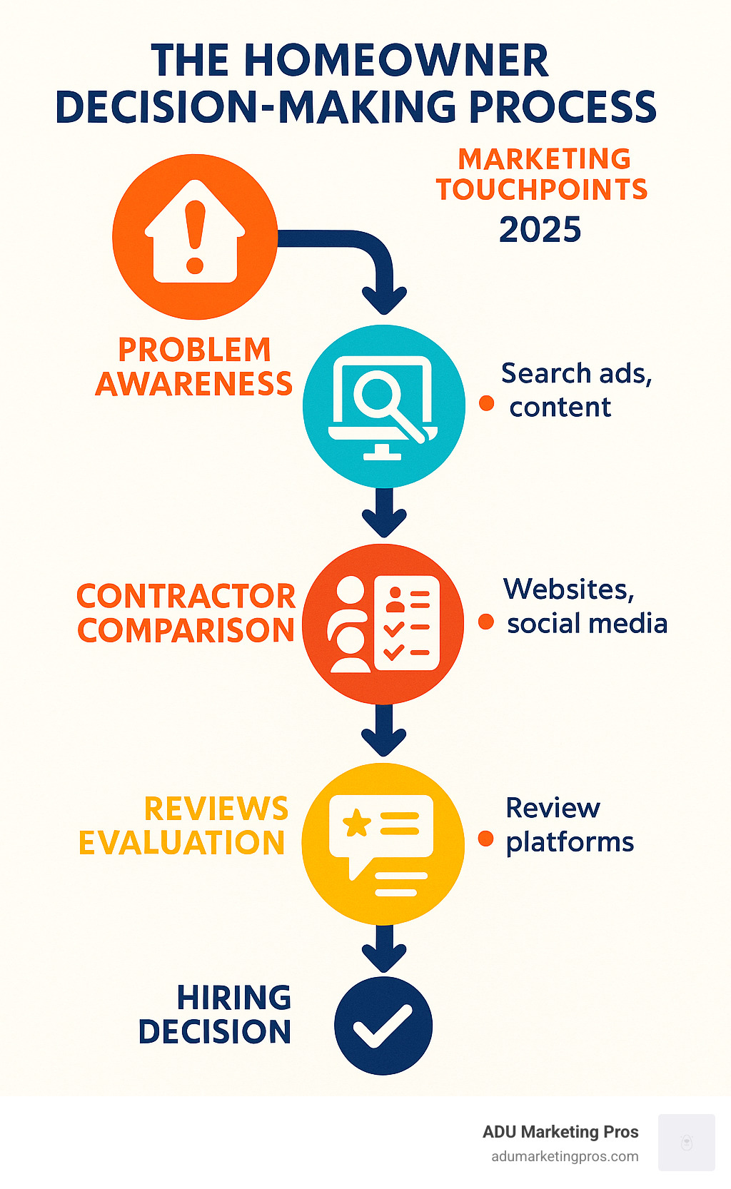 Infographic showing the homeowner decision-making process from initial problem awareness through online research, contractor comparison, reviews evaluation, to final hiring decision with key touchpoints where marketing influences choices - contractor marketing service infographic Infographic showing the homeowner decision-making process from initial problem awareness through online research, contractor comparison, reviews evaluation, to final hiring decision with key touchpoints where marketing influences choices - contractor marketing service infographic