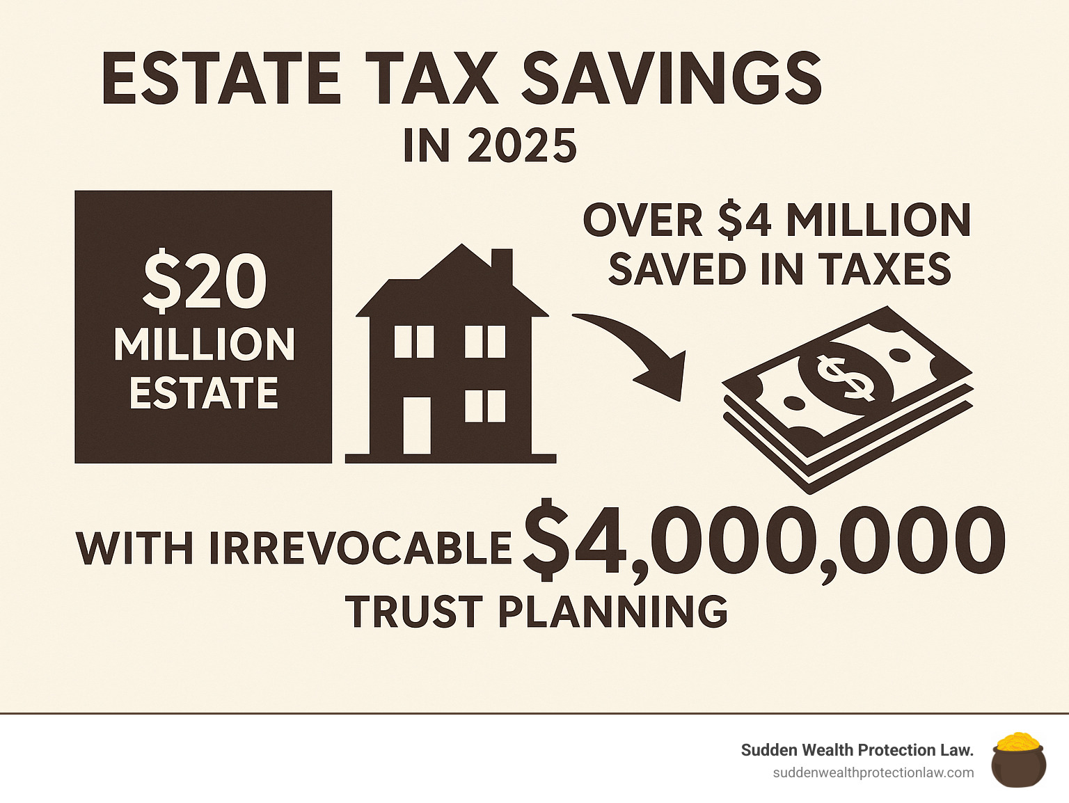 Infographic displaying estate tax savings statistics, showing how a $20 million estate can save over $4 million in taxes through proper irrevocable trust planning - benefits of using a irrevocable trust infographic 