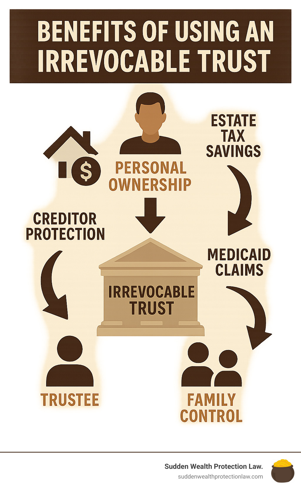 Infographic showing assets moving from personal ownership into an irrevocable trust structure, with arrows demonstrating protection from creditors, estate taxes, and Medicaid claims while maintaining family control through trustee distributions - benefits of using a irrevocable trust infographic 