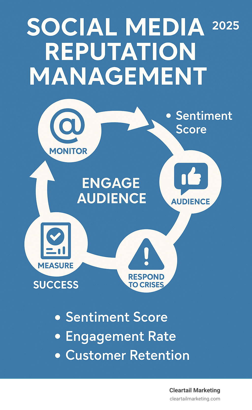 Infographic showing the social media reputation management lifecycle from monitoring brand mentions through crisis response to measuring success with KPIs like sentiment score, engagement rate, and customer retention - online reputation social media infographic 