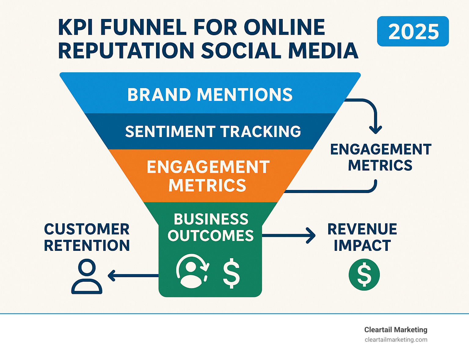 Infographic showing KPI funnel from brand mentions and sentiment tracking through engagement metrics to business outcomes like customer retention and revenue impact - online reputation social media infographic 