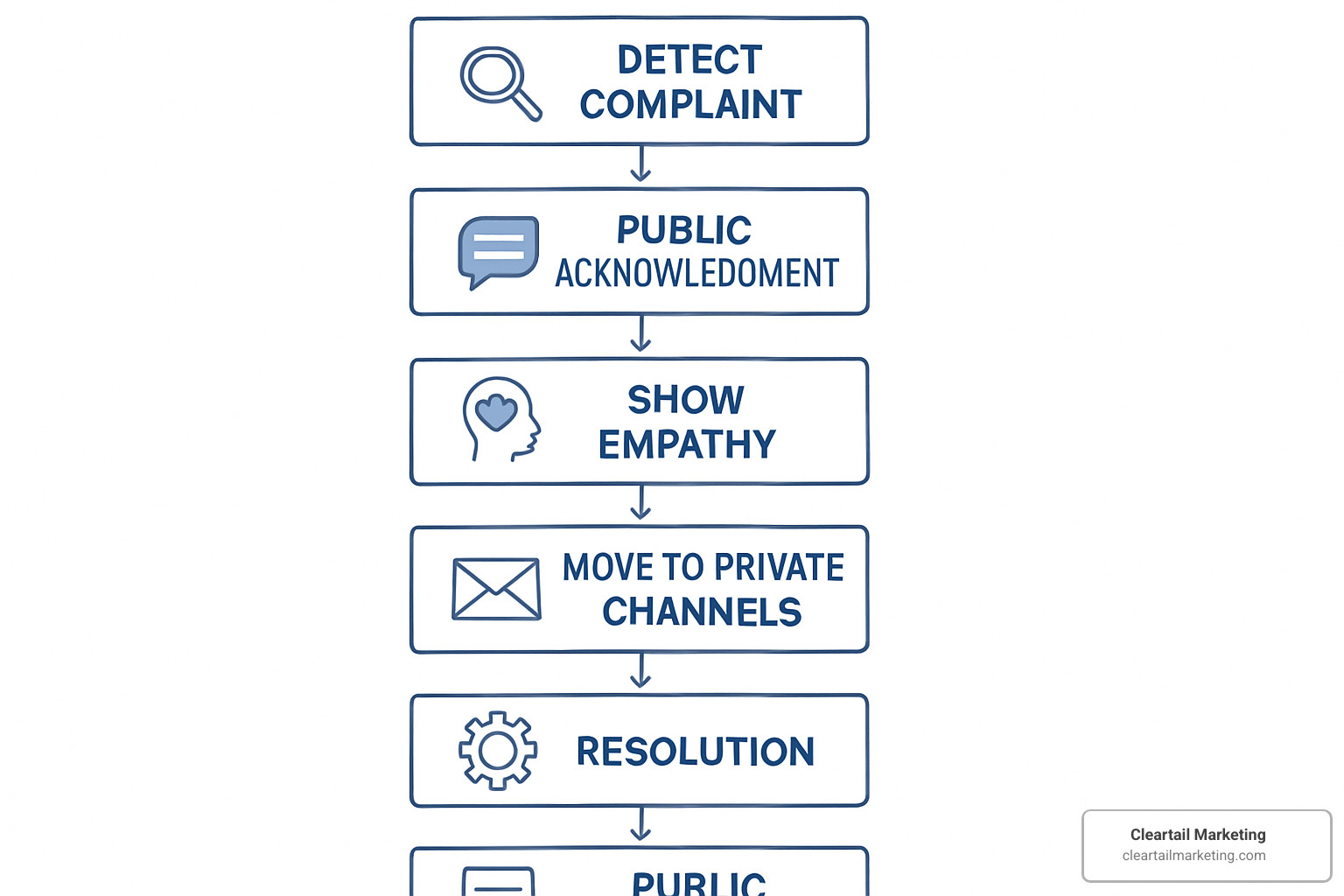 Crisis response flowchart showing steps from initial complaint detection through resolution and follow-up - online reputation social media