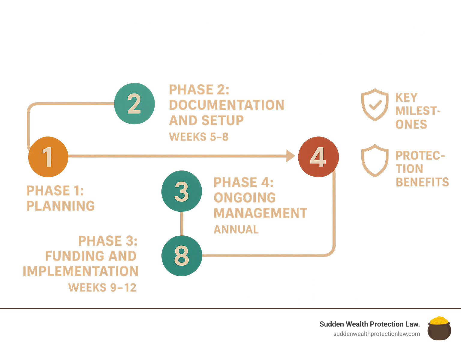 Infographic showing the timeline and steps for setting up an irrevocable trust, from initial planning through ongoing management, with key milestones and protection benefits highlighted - benefits of using a irrevocable trust infographic 