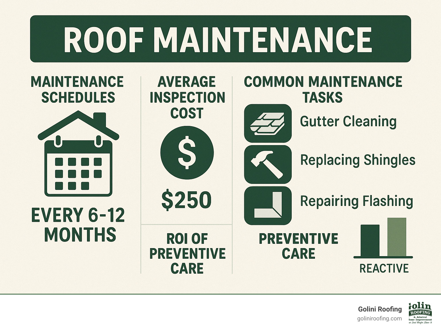 Statistical infographic showing roof maintenance schedules, average inspection costs, common maintenance tasks, and ROI of preventive care versus reactive repairs - free roof quote infographic Statistical infographic showing roof maintenance schedules, average inspection costs, common maintenance tasks, and ROI of preventive care versus reactive repairs - free roof quote infographic