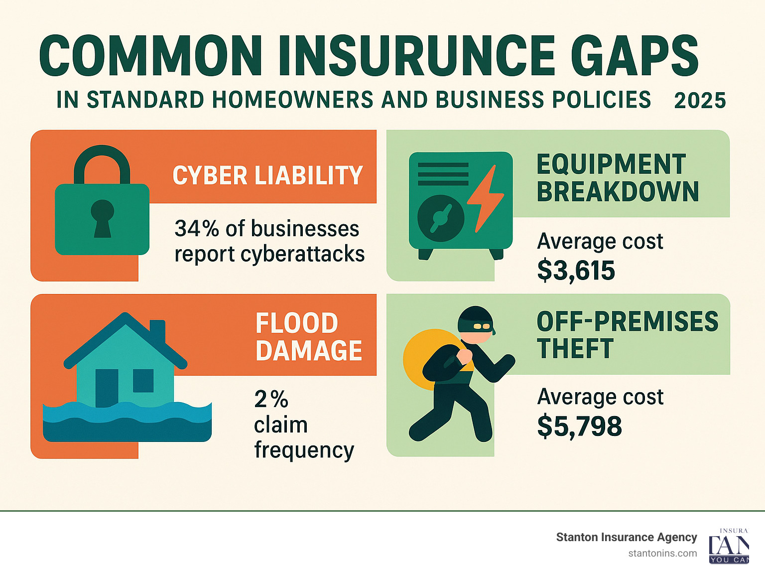 Infographic showing common insurance gaps in standard homeowners and business policies, including cyber liability, equipment breakdown, flood damage, and off-premises theft, with statistics on claim frequency and average costs - insurance companies in keene nh infographic 
