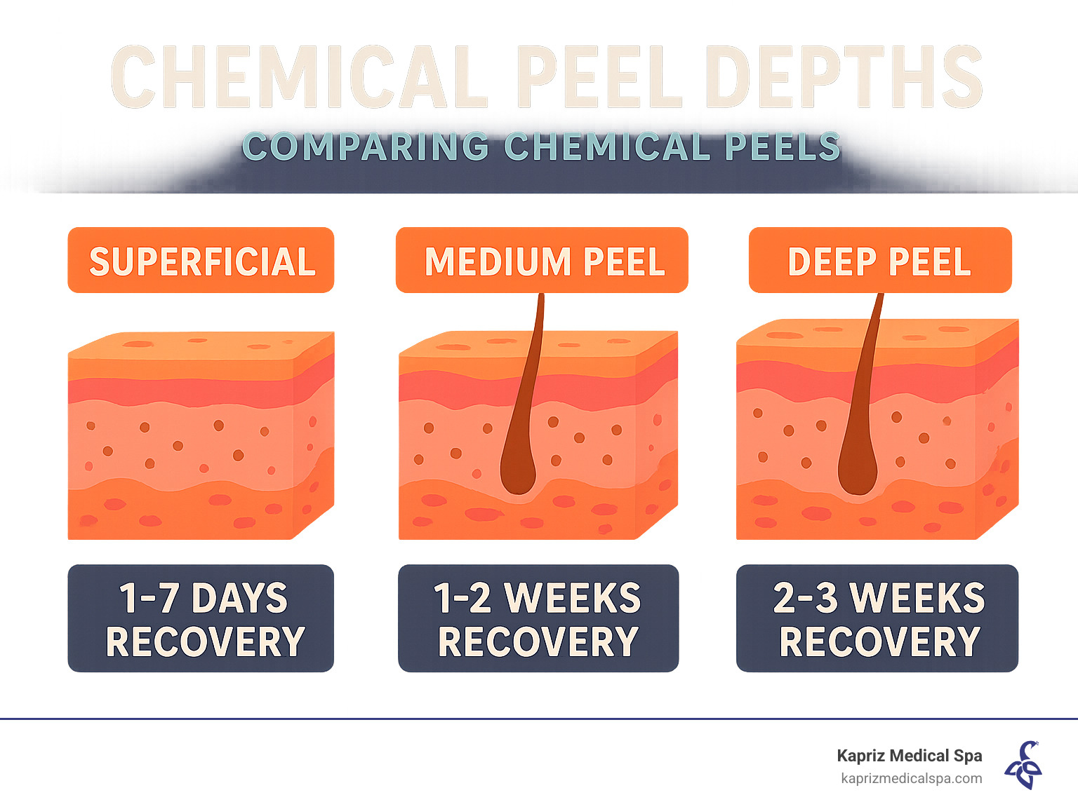 Infographic comparing chemical peel depths: superficial peels target epidermis with 1-7 day recovery, medium peels reach upper dermis with 1-2 week recovery, deep peels penetrate to mid-dermis with 2-3 week recovery - chemical peel dark spots infographic