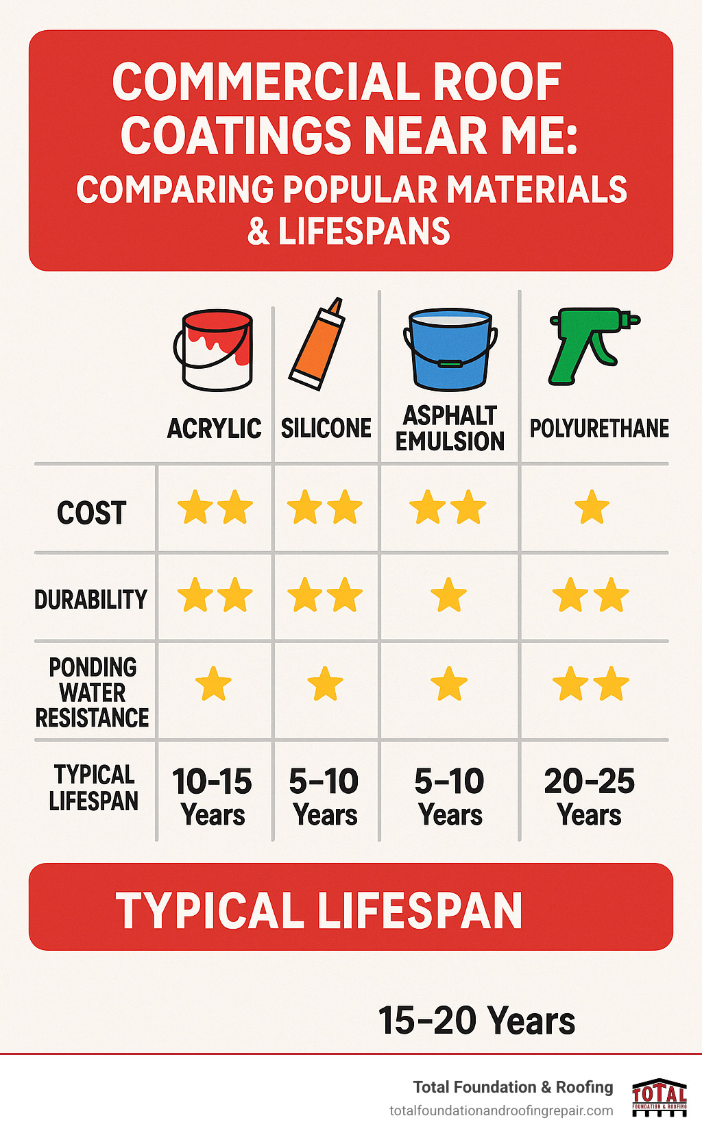 comparison table of commercial roof coating types showing acrylic, silicone, asphalt emulsion, and polyurethane with ratings for cost, durability, ponding water resistance, and typical lifespan - commercial roof coatings near me infographic