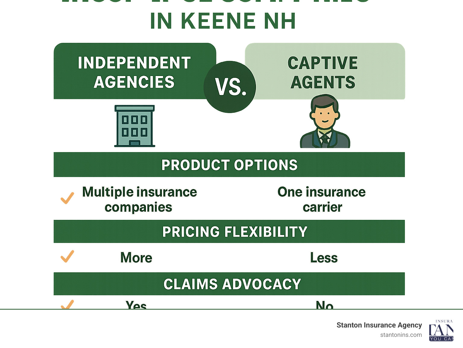 Infographic showing the key differences between independent agencies that represent multiple insurance companies versus captive agents who work for one carrier, including comparison of product options, pricing flexibility, claims advocacy, and local market knowledge specific to Keene NH - insurance companies in keene nh infographic 
