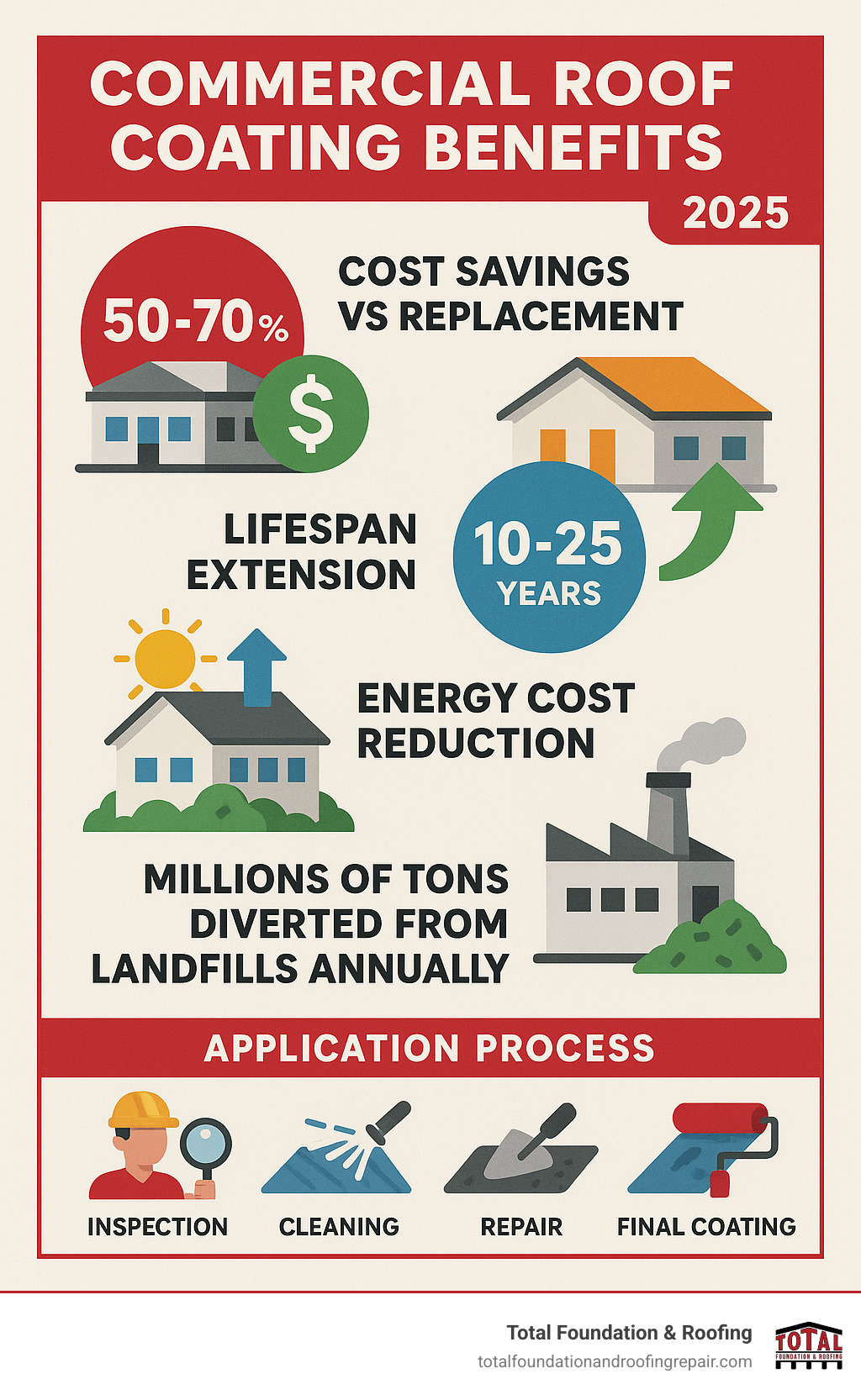 Infographic showing commercial roof coating benefits: 50-70% cost savings vs replacement, 10-25 year lifespan extension, 20% energy cost reduction, millions of tons diverted from landfills annually, and application process from inspection to final coating - commercial roof coatings near me infographic