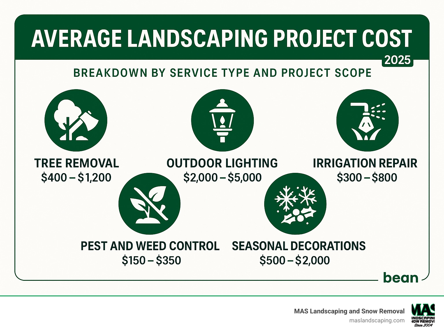 Average landscaping project costs breakdown by service type and project scope - landscaping services infographic 