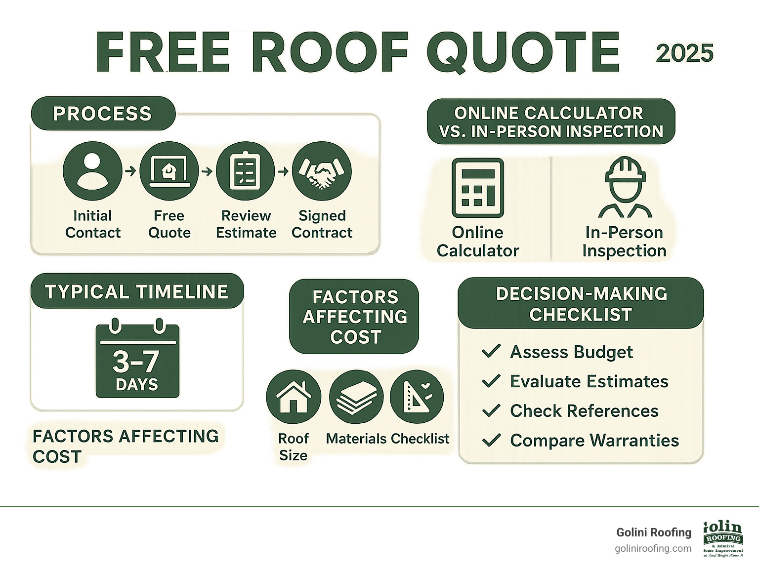 Comprehensive infographic showing the free roof quote process from initial contact through signed contract, including online calculator vs in-person inspection comparison, typical timeline of 3-7 days, key factors affecting cost like roof size and materials, and decision-making checklist for homeowners - free roof quote infographic Comprehensive infographic showing the free roof quote process from initial contact through signed contract, including online calculator vs in-person inspection comparison, typical timeline of 3-7 days, key factors affecting cost like roof size and materials, and decision-making checklist for homeowners - free roof quote infographic