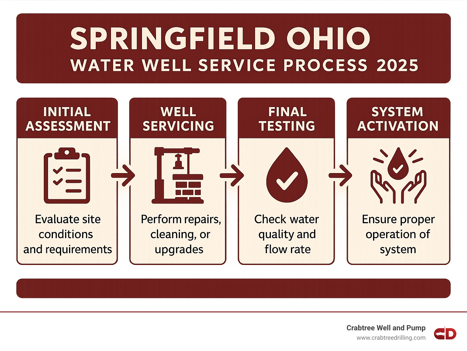 Springfield Ohio water well service process from initial assessment through final testing and system activation - water well service springfield ohio infographic Springfield Ohio water well service process from initial assessment through final testing and system activation - water well service springfield ohio infographic
