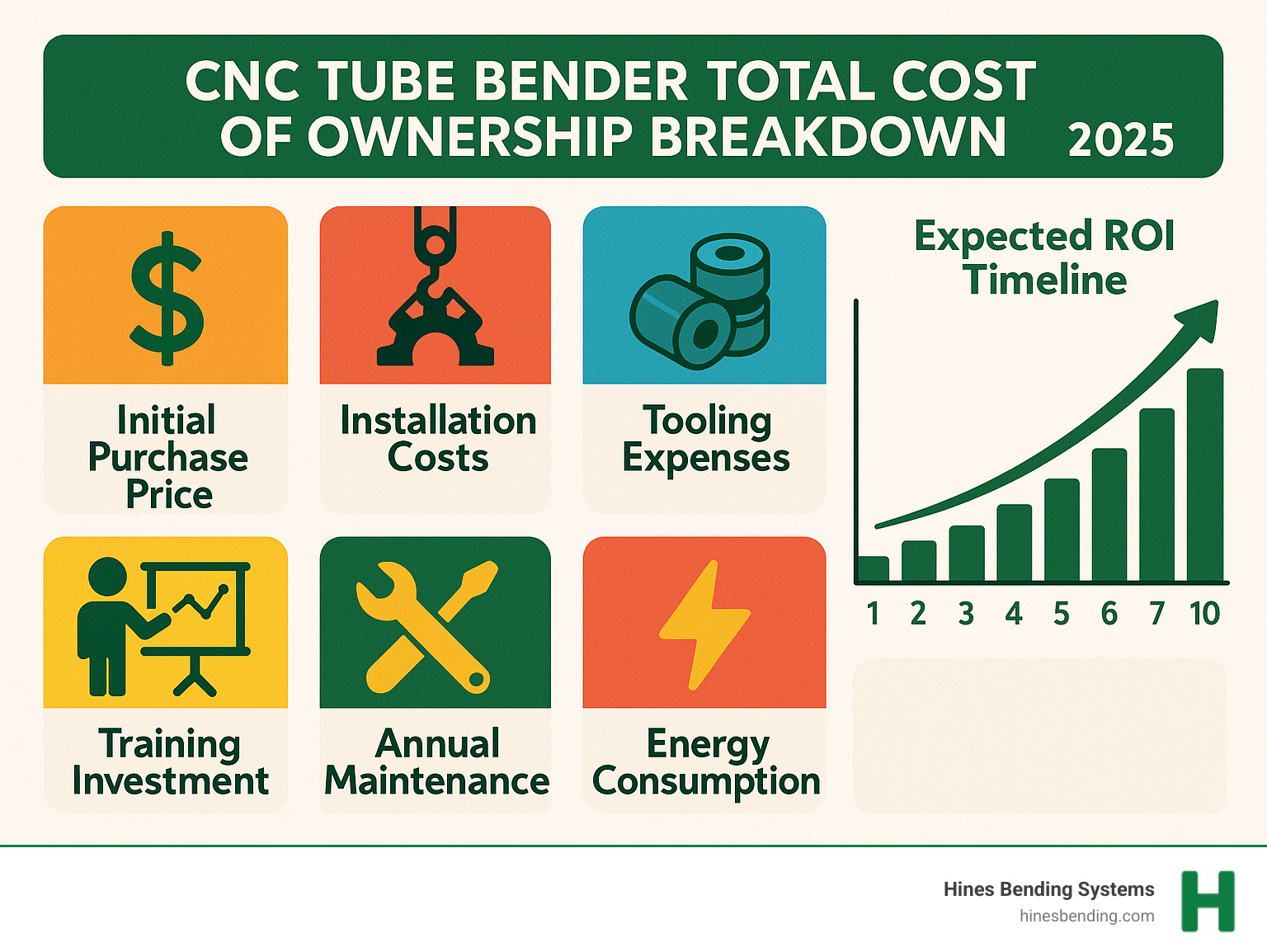 CNC tube bender total cost of ownership breakdown showing initial purchase price, installation costs, tooling expenses, training investment, annual maintenance, energy consumption, and expected ROI timeline over 10 years - cnc tube bender cost infographic 