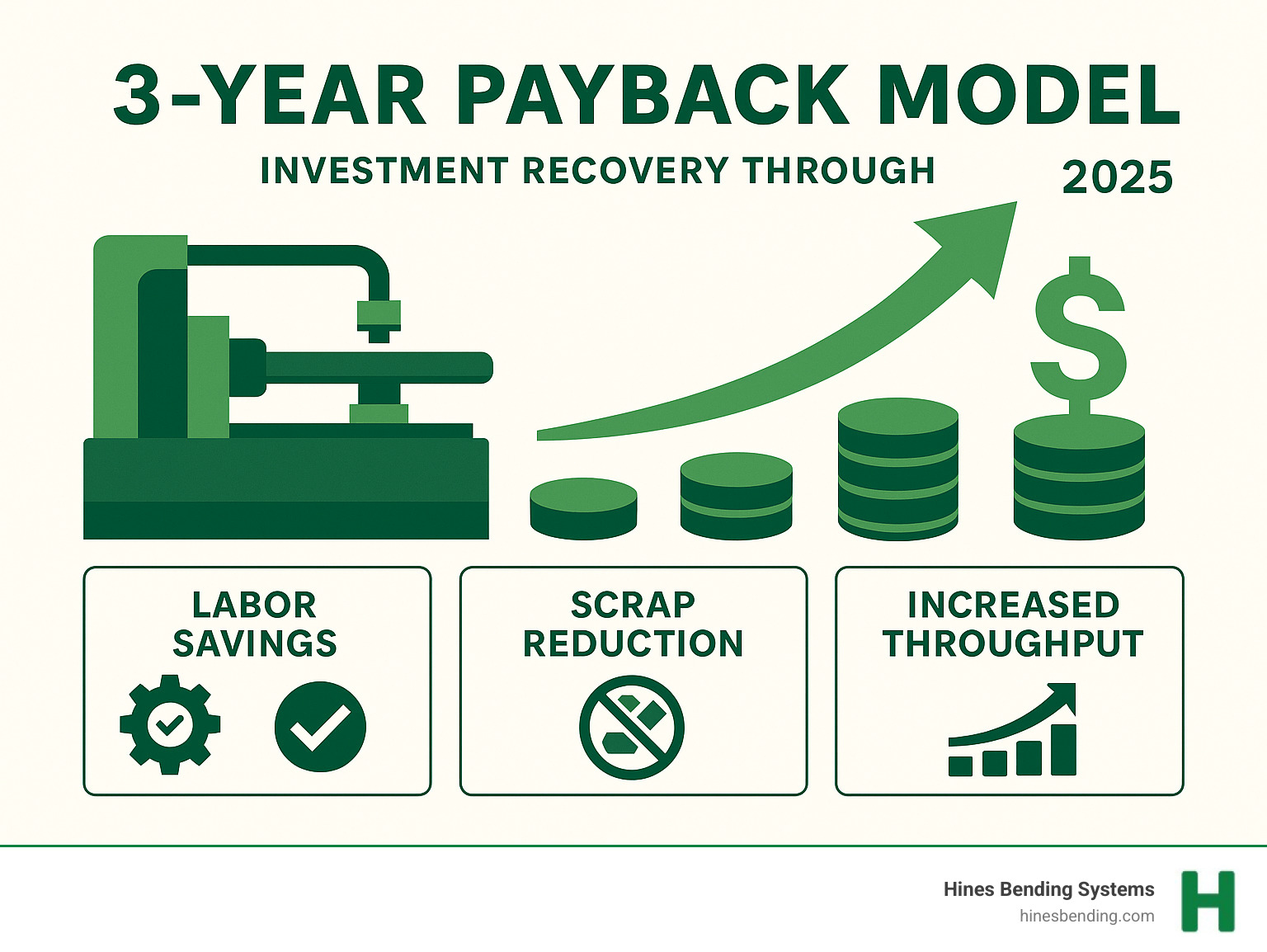 3-year payback model showing investment recovery through labor savings, scrap reduction, and increased throughput - cnc tube bender cost infographic 