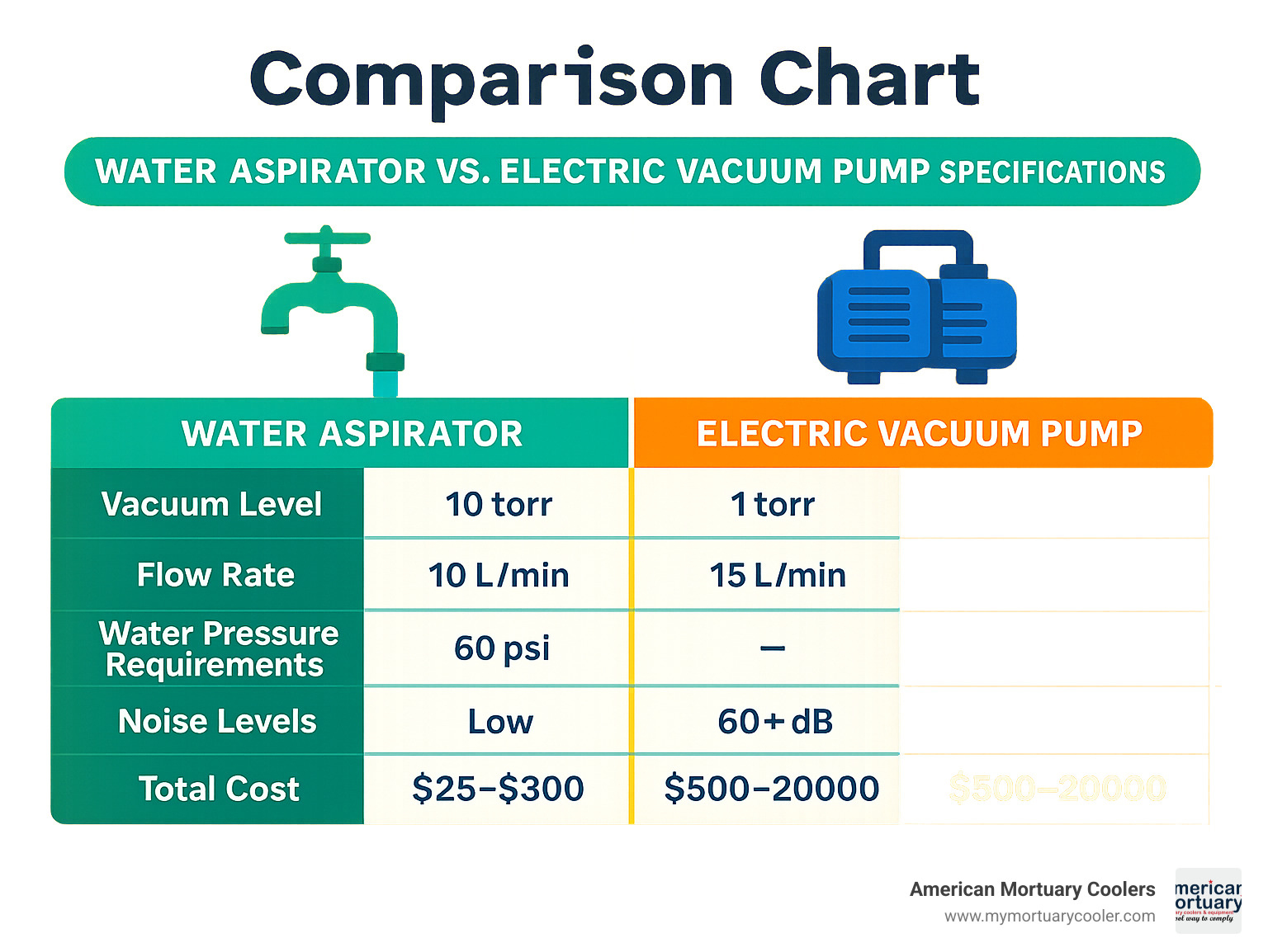 Comparison chart showing water aspirator vs electric vacuum pump specifications including vacuum level, flow rate, water pressure requirements, noise levels, and total cost analysis - hydro aspirator- infographic 