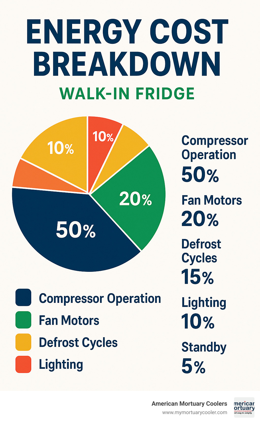 Energy cost breakdown infographic showing percentage allocation between compressor operation, fan motors, defrost cycles, lighting, and standby power consumption - walk-in fridge infographic 