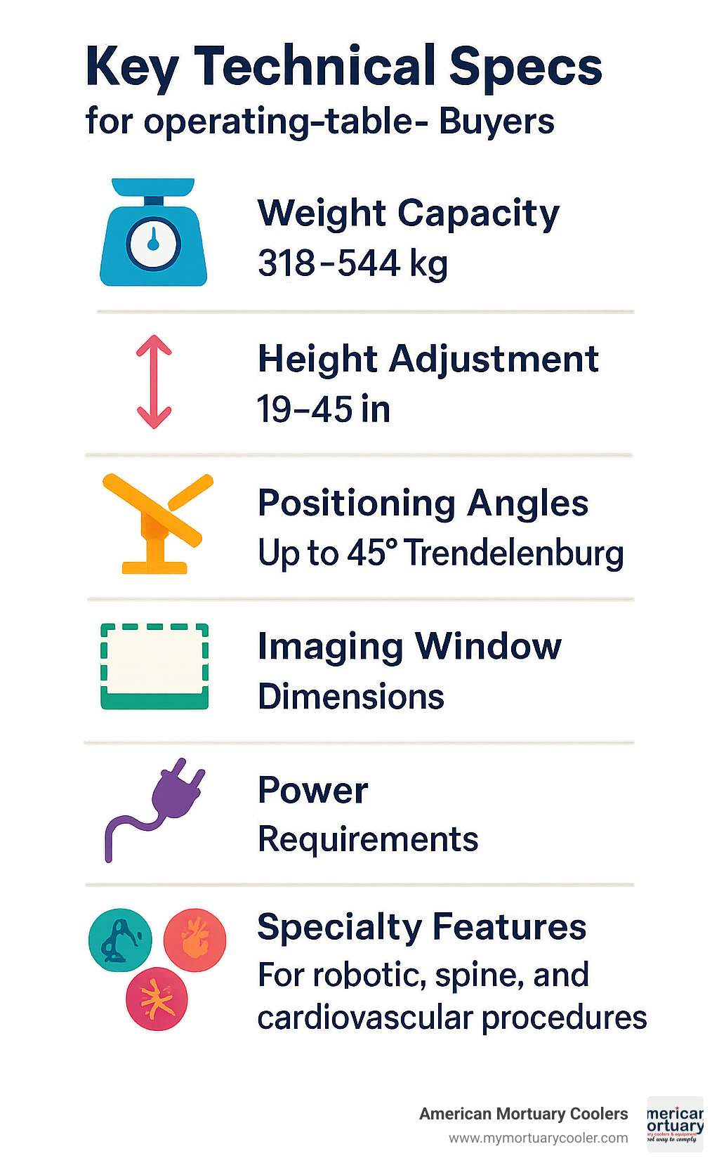 Technical specification checklist showing weight capacity ranges 318-544 kg, height adjustment 19-45 inches, positioning angles up to 45 degrees Trendelenburg, imaging window dimensions, power requirements, and specialty features for robotic, spine, and cardiovascular procedures