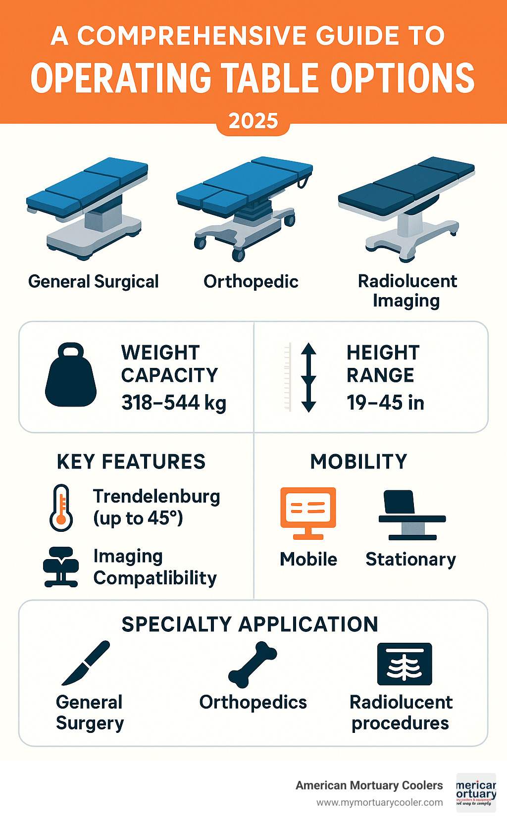 Comprehensive comparison chart detailing operating table types, weight capacities (318–544 kg), height ranges (19–45 inches), key features such as Trendelenburg positioning up to 45 degrees, imaging compatibility, mobile versus stationary configurations, and specialty applications for general surgery, orthopedics, and radiolucent procedures