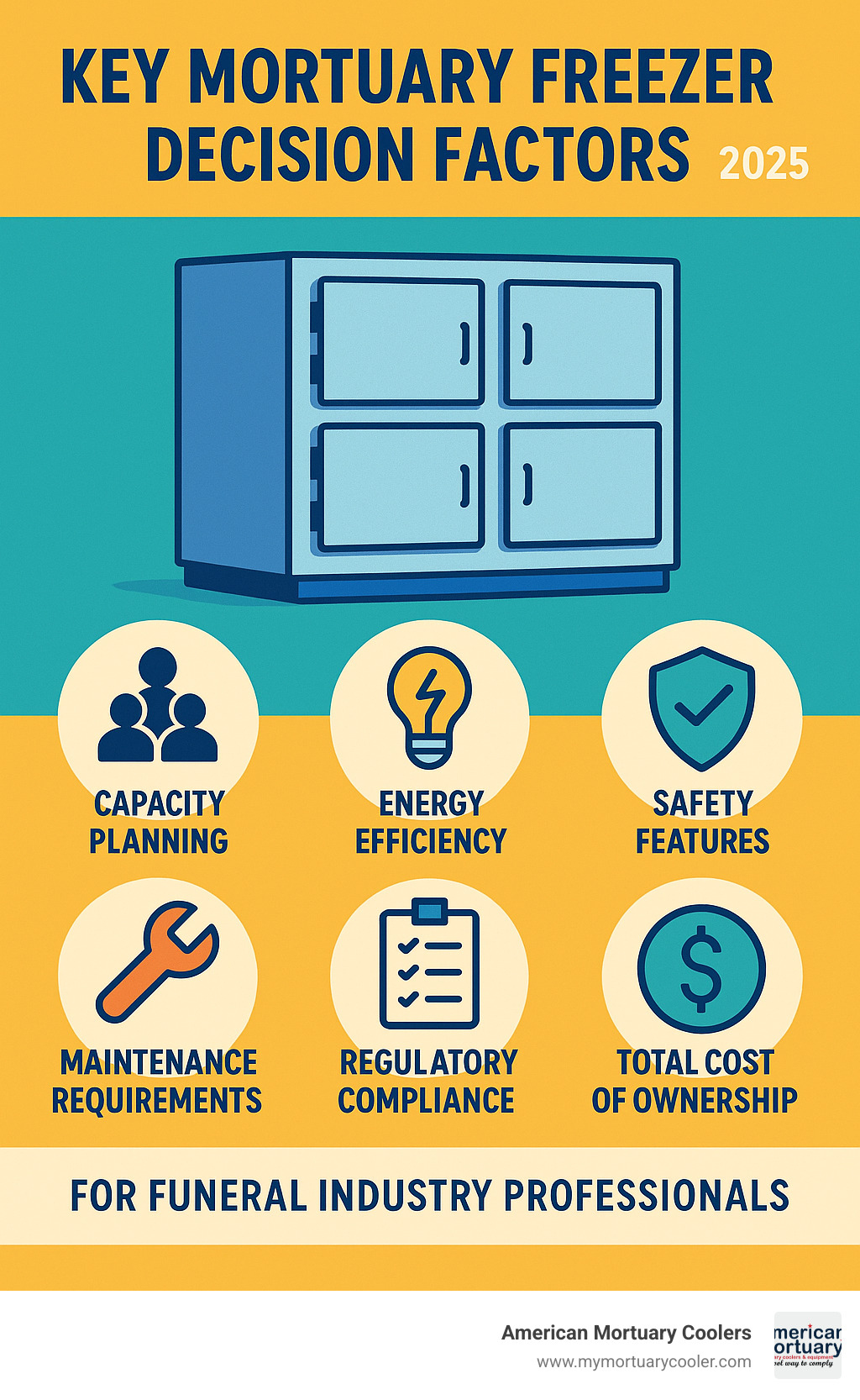 Key mortuary freezer decision factors including capacity planning, energy efficiency, safety features, maintenance requirements, regulatory compliance, and total cost of ownership for funeral industry professionals - mortuary-freezer- infographic 
