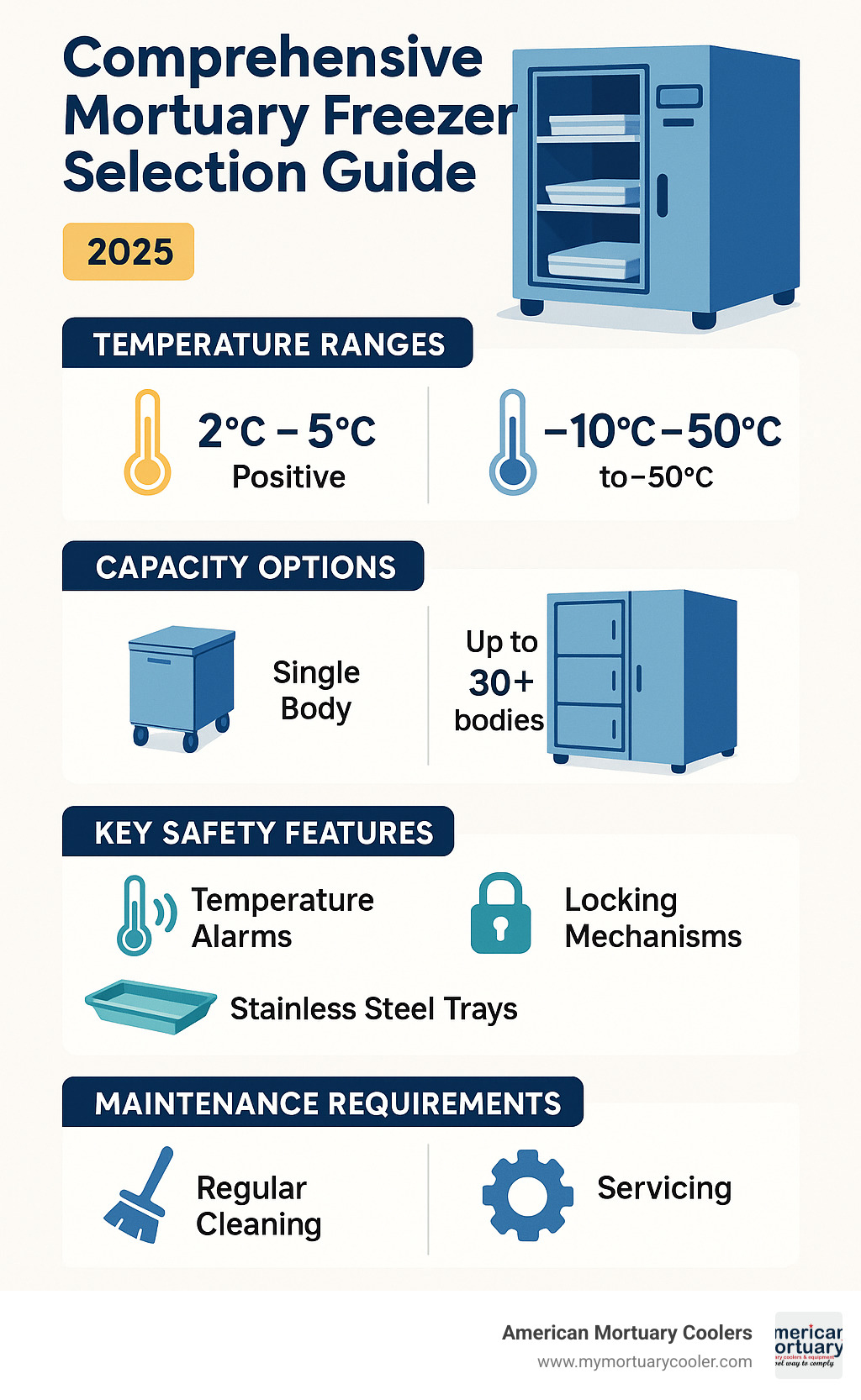 Comprehensive mortuary freezer selection guide showing temperature ranges, capacity options, mobile vs fixed units, key safety features, and maintenance requirements for funeral homes and medical facilities - mortuary-freezer- infographic 