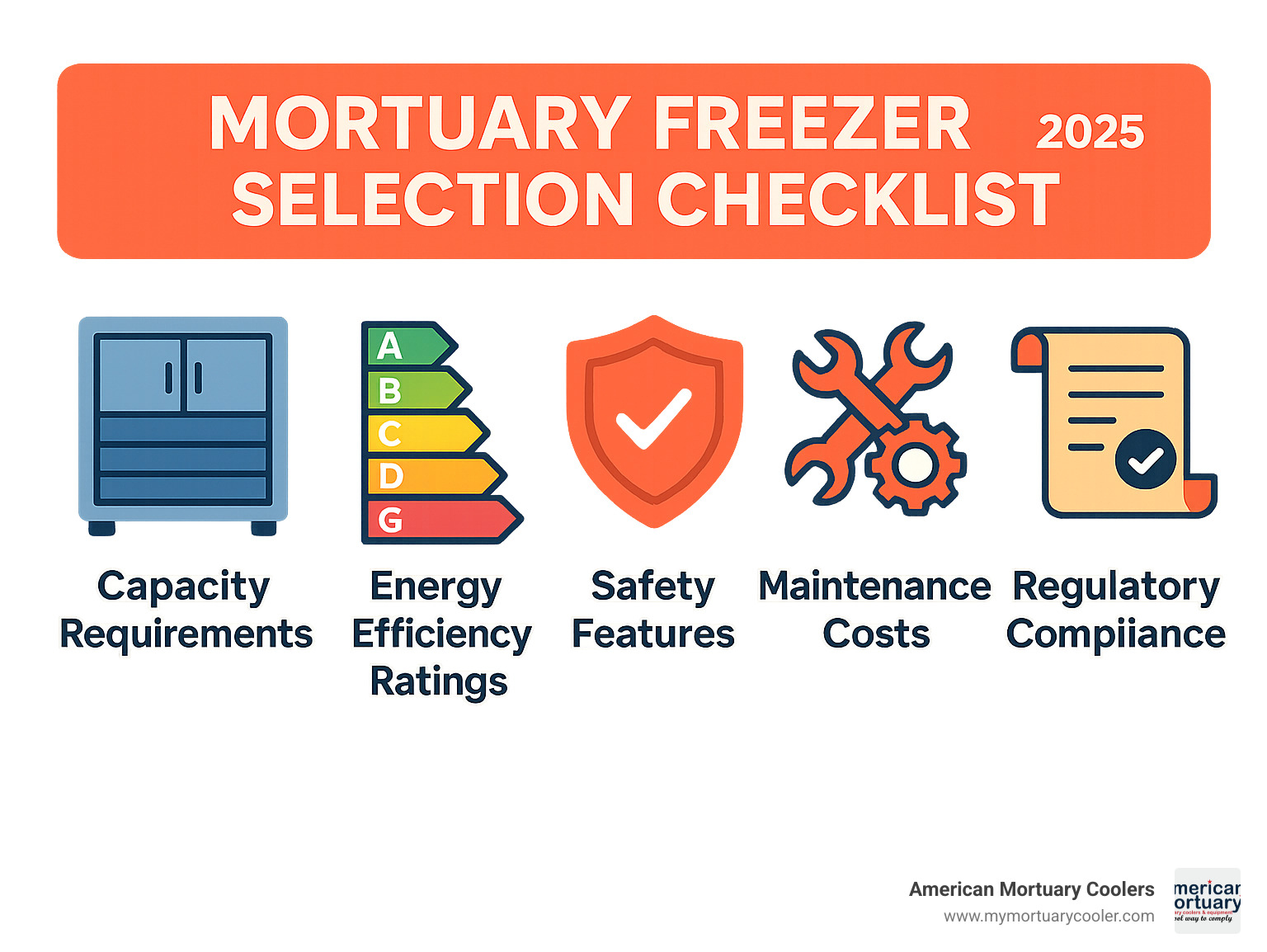 Mortuary freezer selection checklist showing capacity requirements, energy efficiency ratings, safety features, maintenance costs, and regulatory compliance requirements - mortuary-freezer- infographic 