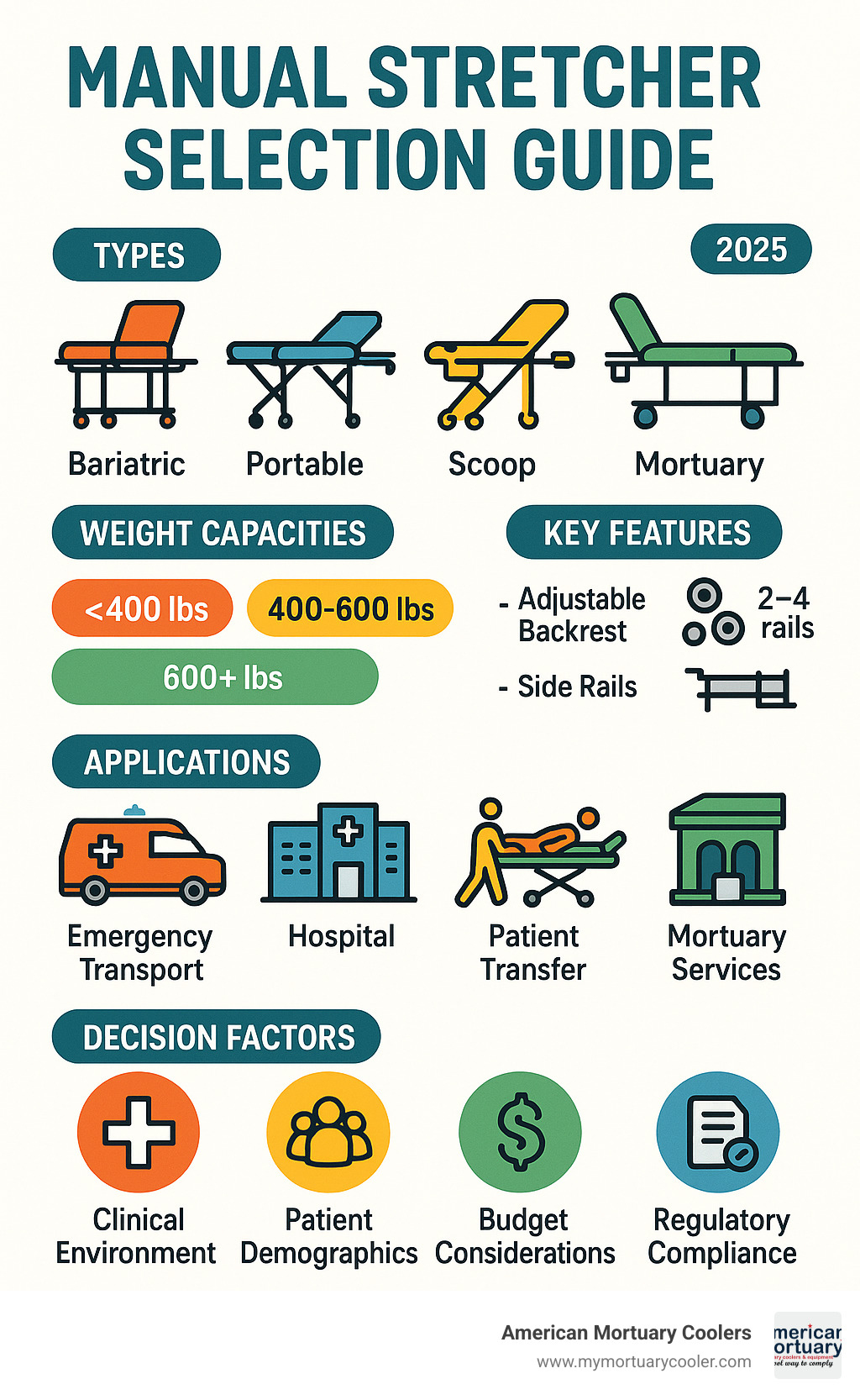 Comprehensive manual stretcher selection guide showing types, weight capacities, key features, applications from emergency transport to mortuary services, and decision factors including clinical environment, patient demographics, budget considerations, and regulatory compliance requirements - manual stretcher infographic 