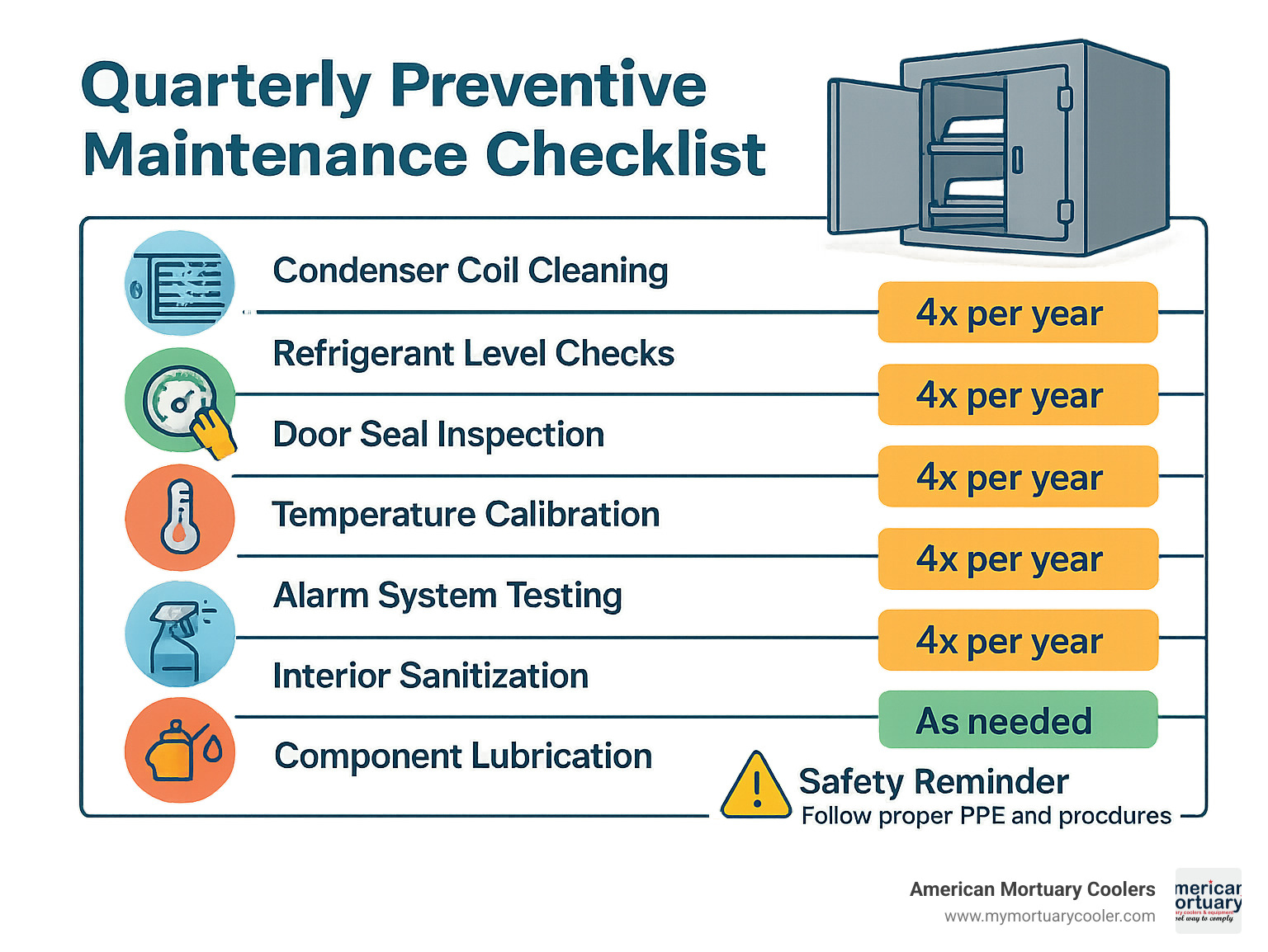 Quarterly preventive maintenance checklist showing condenser coil cleaning, refrigerant level checks, door seal inspection, temperature calibration, alarm system testing, interior sanitization, and component lubrication with recommended frequencies and safety reminders - morgue-cooler- infographic 