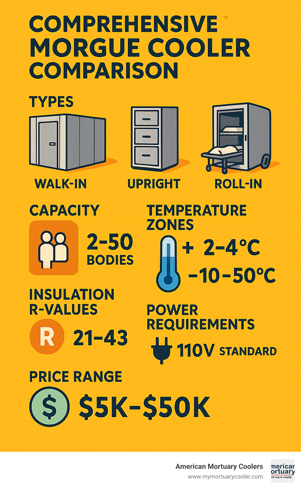 Comprehensive morgue cooler comparison showing different types (walk-in, upright, roll-in), capacity ranges (2-50 bodies), temperature zones (positive 2-4C vs negative -10 to -50C), insulation R-values (21-43), power requirements (110V standard), and price ranges ($5K-$50K) with visual icons for each category - morgue-cooler- infographic 