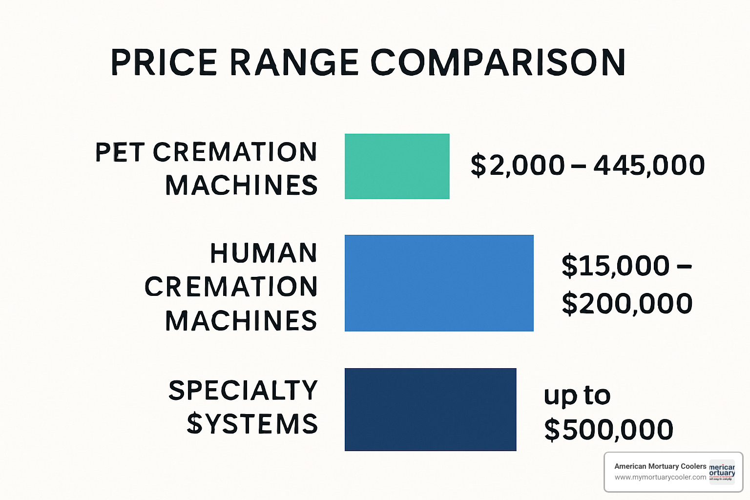 price range comparison chart - how much does a cremation machine cost