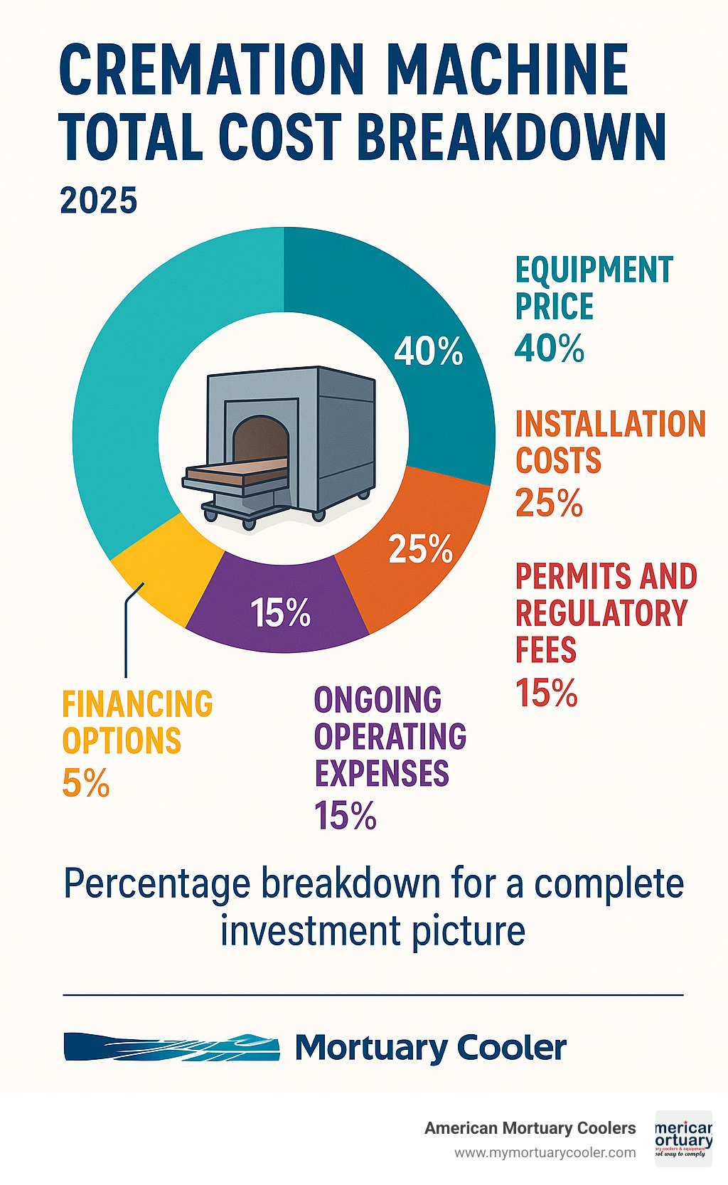 Cremation Machine Total Cost Breakdown showing equipment price, installation costs, permits and regulatory fees, ongoing operating expenses, and financing options with percentage breakdowns for a complete investment picture - how much does a cremation machine cost infographic 