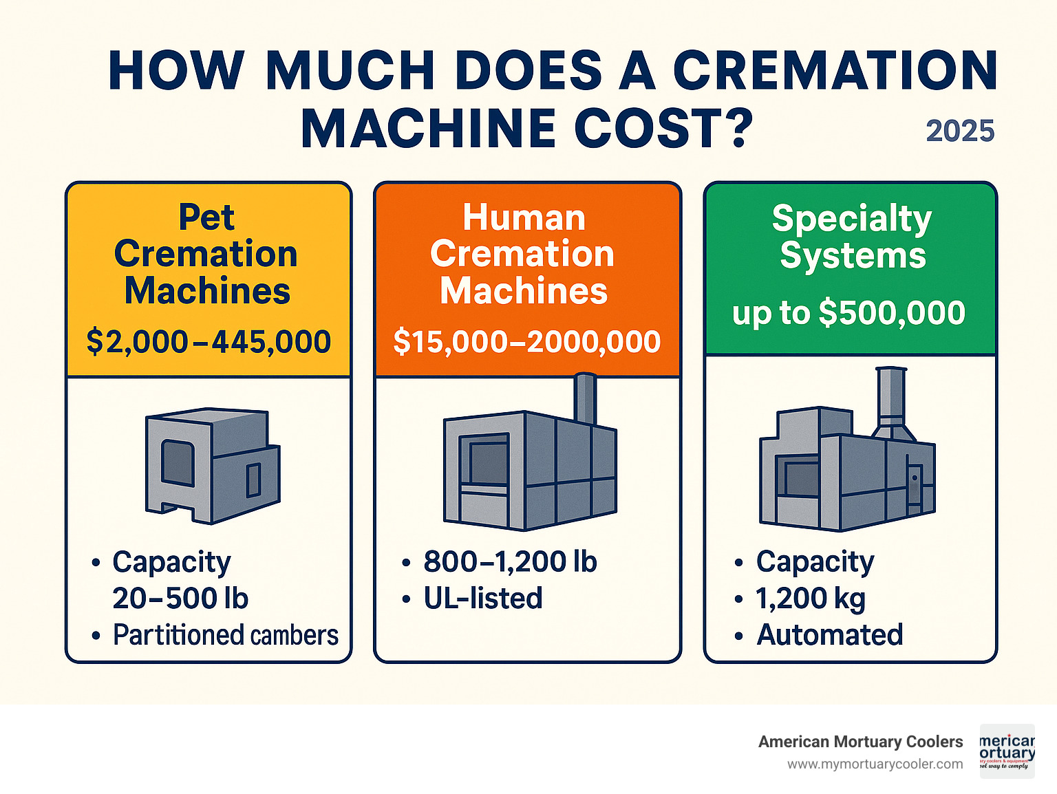 Price comparison table showing pet cremation machines ranging from $2,000-$45,000, human cremation machines from $15,000-$200,000, and specialty systems up to $500,000 with capacity and feature breakdowns - how much does a cremation machine cost infographic 