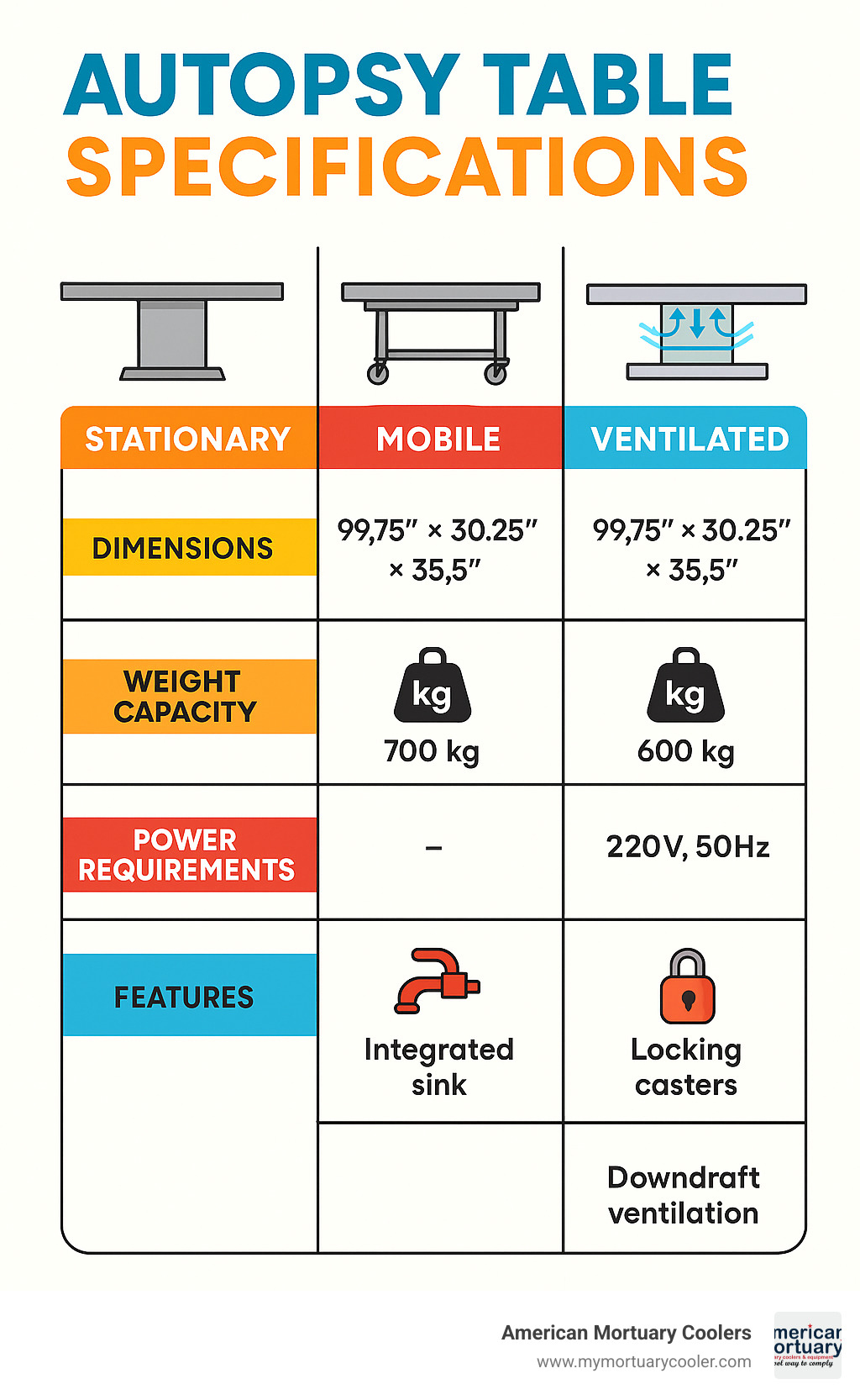 Detailed specifications comparison chart showing dimensions, weight capacity, power requirements, and features across stationary, mobile, and ventilated autopsy table models - autopsy-table- infographic 
