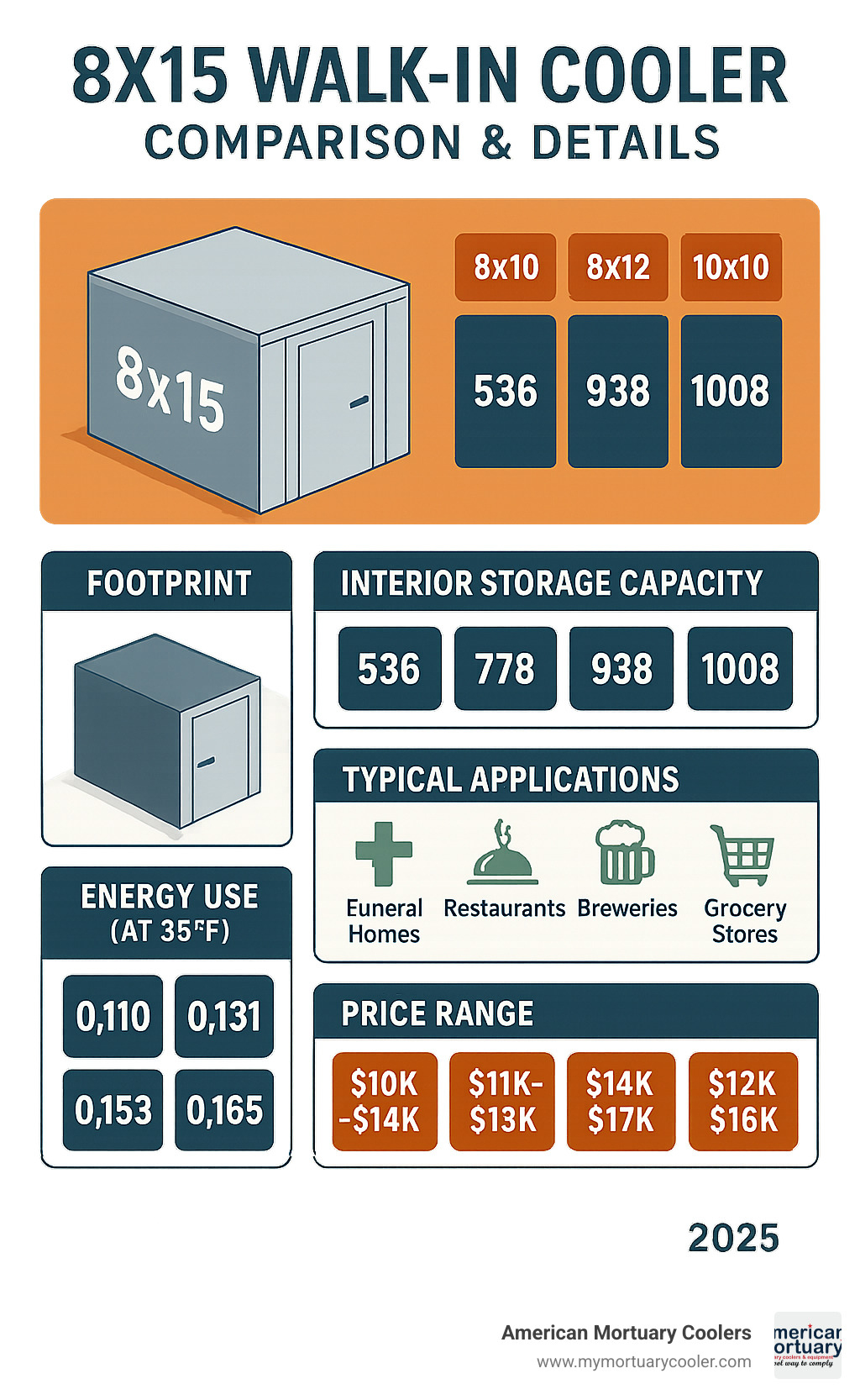 Detailed comparison infographic showing 8x15 walk-in cooler footprint dimensions, interior storage capacity in cubic feet, typical applications by industry, energy consumption ratings, and price ranges compared to 8x10, 8x12, and 10x10 alternatives - 8x15 walk in cooler infographic 