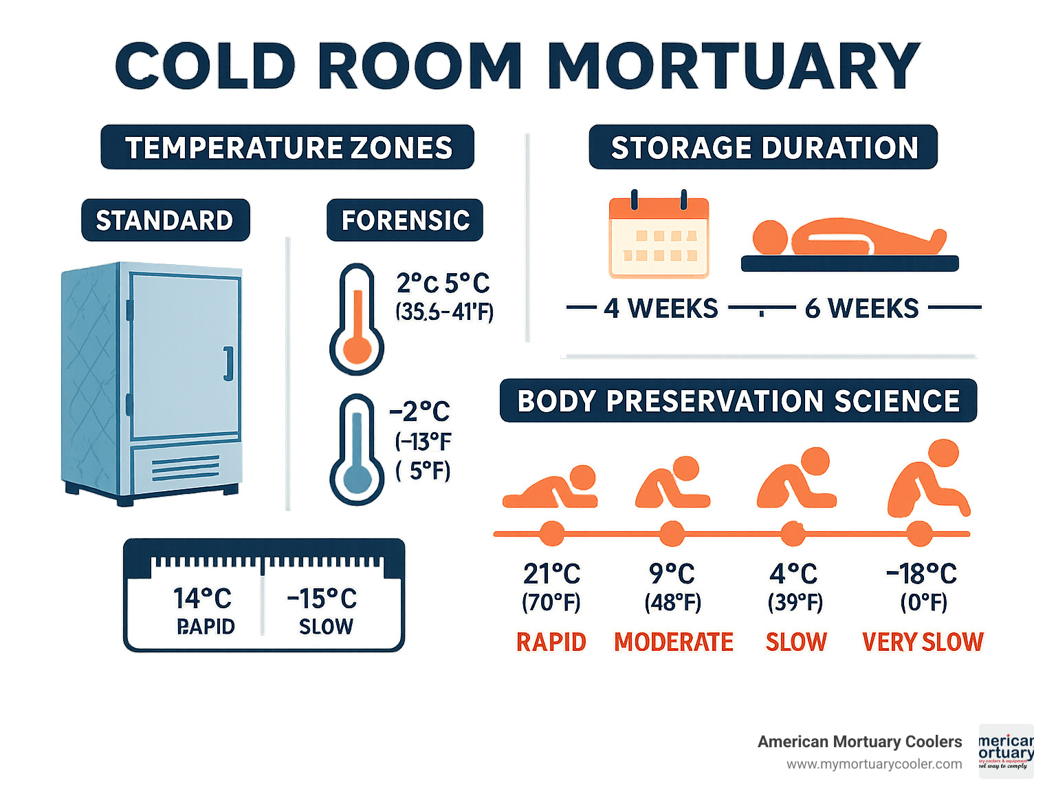 Detailed infographic showing cold room mortuary temperature zones, storage duration timeline, and body preservation science with decomposition rates at different temperatures - cold room mortuary infographic 