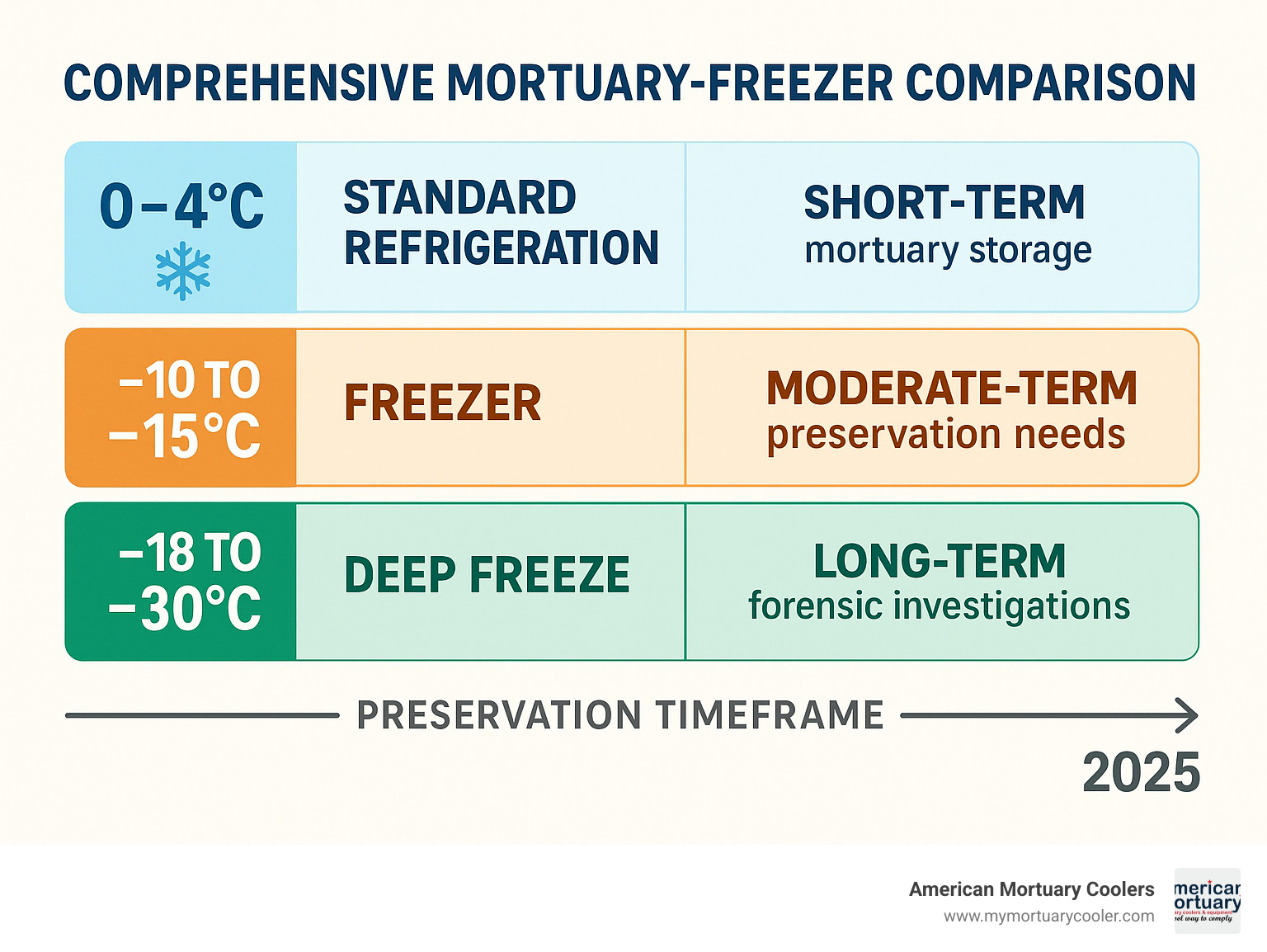 Comprehensive mortuary-freezer comparison showing temperature ranges from standard refrigeration at 0-4°C to deep freeze at -18 to -30°C, with corresponding preservation timeframes and typical applications for each temperature zone - mortuary-freezer infographic 