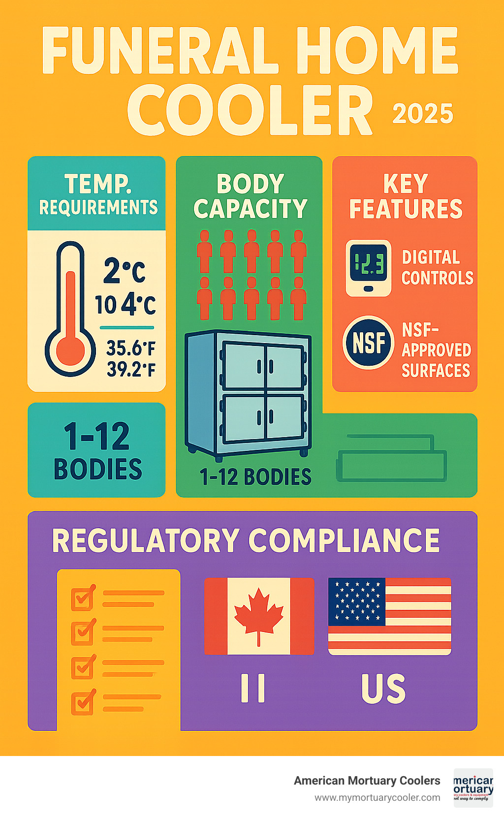 Comprehensive infographic showing funeral home cooler temperature requirements, body capacity options from 1-12 bodies, key features like digital controls and NSF-approved surfaces, plus regulatory compliance checklist for Canada and US - funeral-home-cooler- infographic 