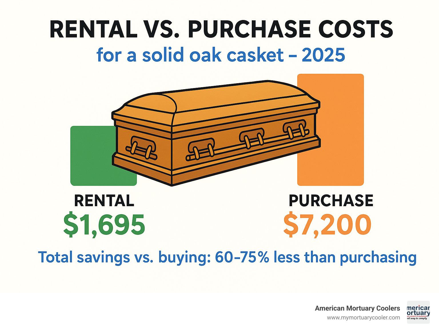 Infographic comparing rental vs purchase costs: rental $1,695 vs purchase $7,200 for solid oak casket - how much does it cost to rent a casket infographic 