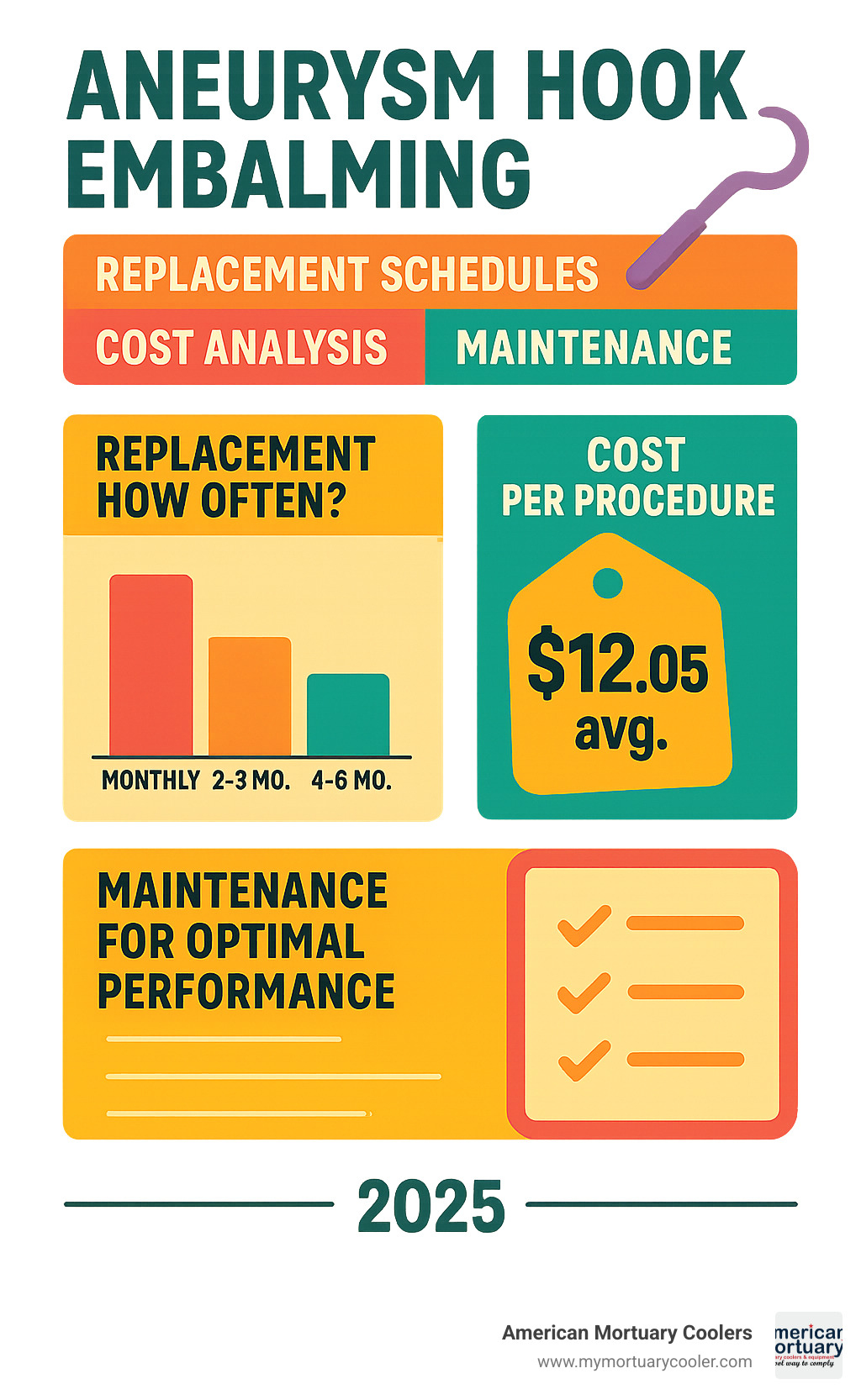 Statistical breakdown showing aneurysm hook replacement schedules, cost analysis per procedure, and maintenance intervals for optimal performance - aneurysm hook embalming infographic  Statistical breakdown showing aneurysm hook replacement schedules, cost analysis per procedure, and maintenance intervals for optimal performance - aneurysm hook embalming infographic